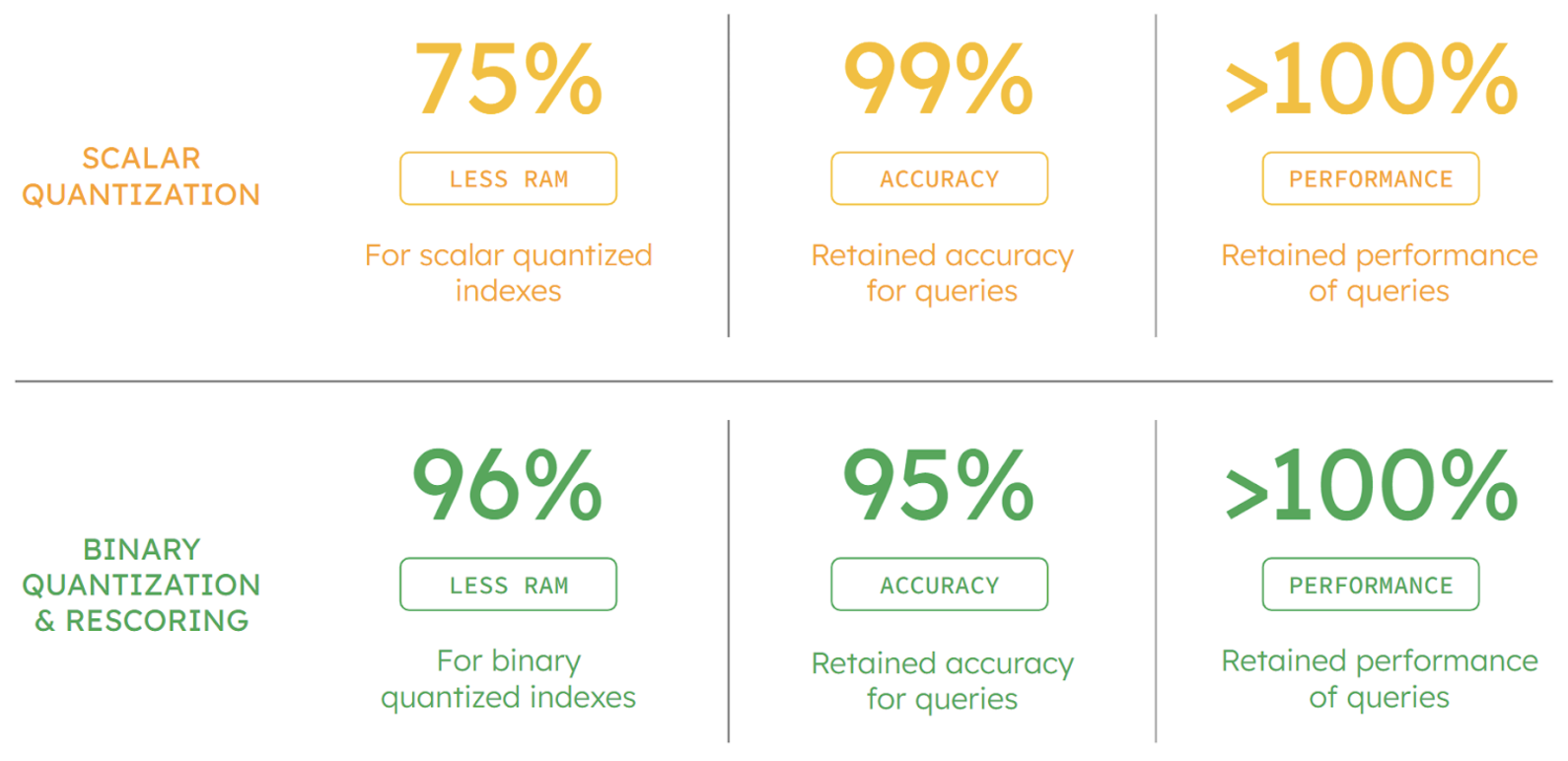 A chart showing the percentage improvements to Atlas Vector Search with the use of vector quantization.