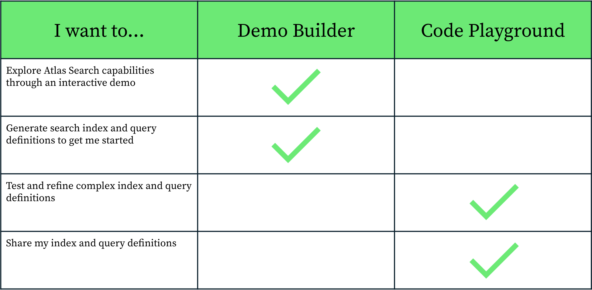 Diagram differentiating the purposes of the Demo Builder and the Code Playground. The demo builder is best used if you are wanting to explore atlas search capabilities or generate search index and query definitions. The code playground is best used for testing and refining complex index and query definitions, and for sharing your index and query definitions.