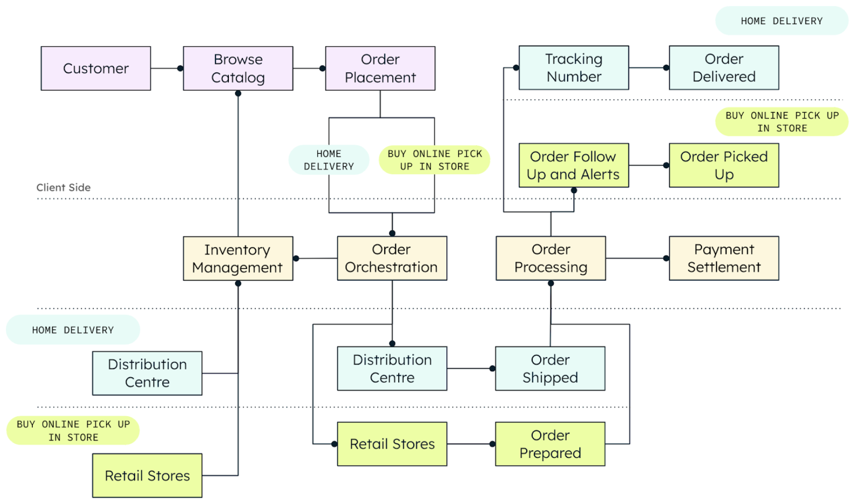 An image describing how an omnichannel ordering solution works. The customer browses the product catalog, which is updated in real-time by the inventory management system that is, in turn, updated by the distribution center and retail stores. Once the customer places an order, they select if they want it to be delivered or if they will pick up the order in-store. Order orchestration and order processing will act accordingly. In the end, the customer will pick up their order in-store or have it delivered at home, depending on the delivery choice.