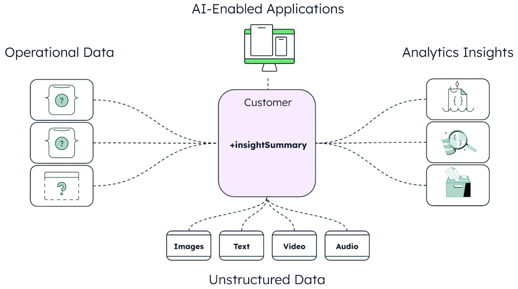 Diagram of the data layer for ai-enabled applications. Operational data, analytics insights, and unstructured data all combine to drive the AI-enabled application.