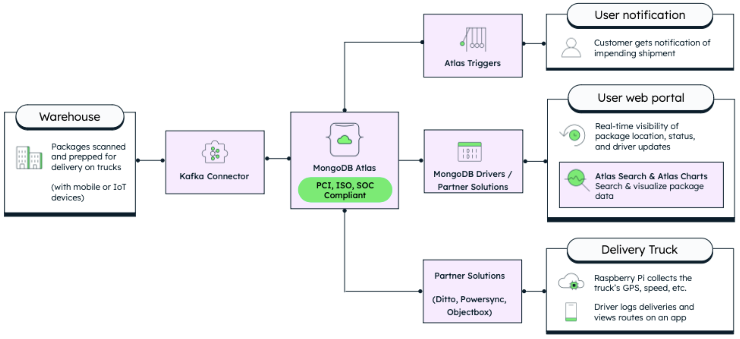 Diagram of the reference architecture for how MongoDB becomes the central part of the solution for supply chain optimization. Warehouse data is sent to MongoDB Atlas via the kafka connector. Data then is sent out through a couple different methods. First, through Atlas triggers, users receive notifications about shipments. Next, the User Web Portal receives and displays real-time updates via MongoDB Drivers. Finally, the delivery trucks data (GPS, speed, driver logs, etc) is collected and displayed to users through partner solutions.