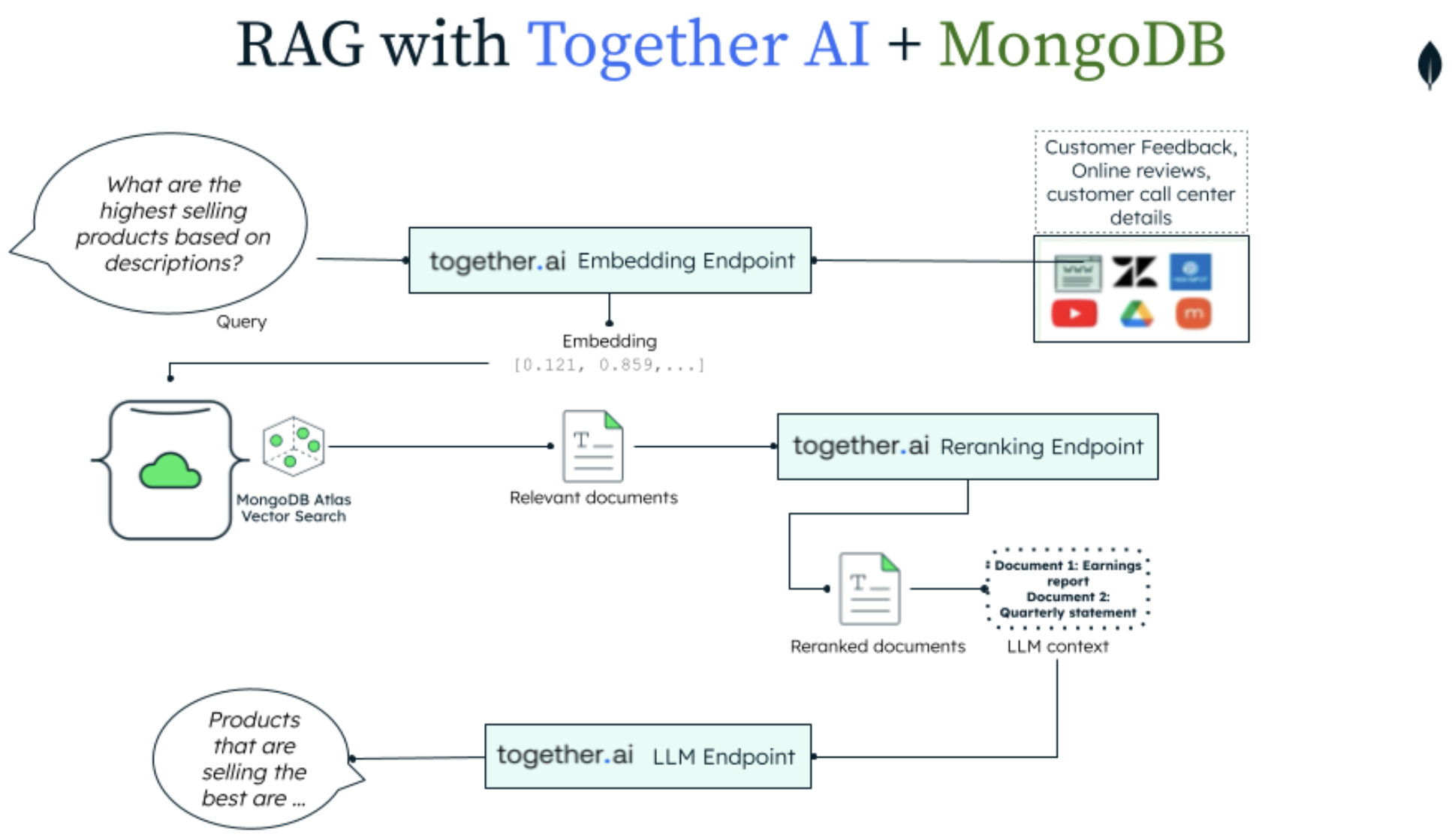 Diagram showing a query and response flow for a RAG architecture using MongoDB and Together AI. 