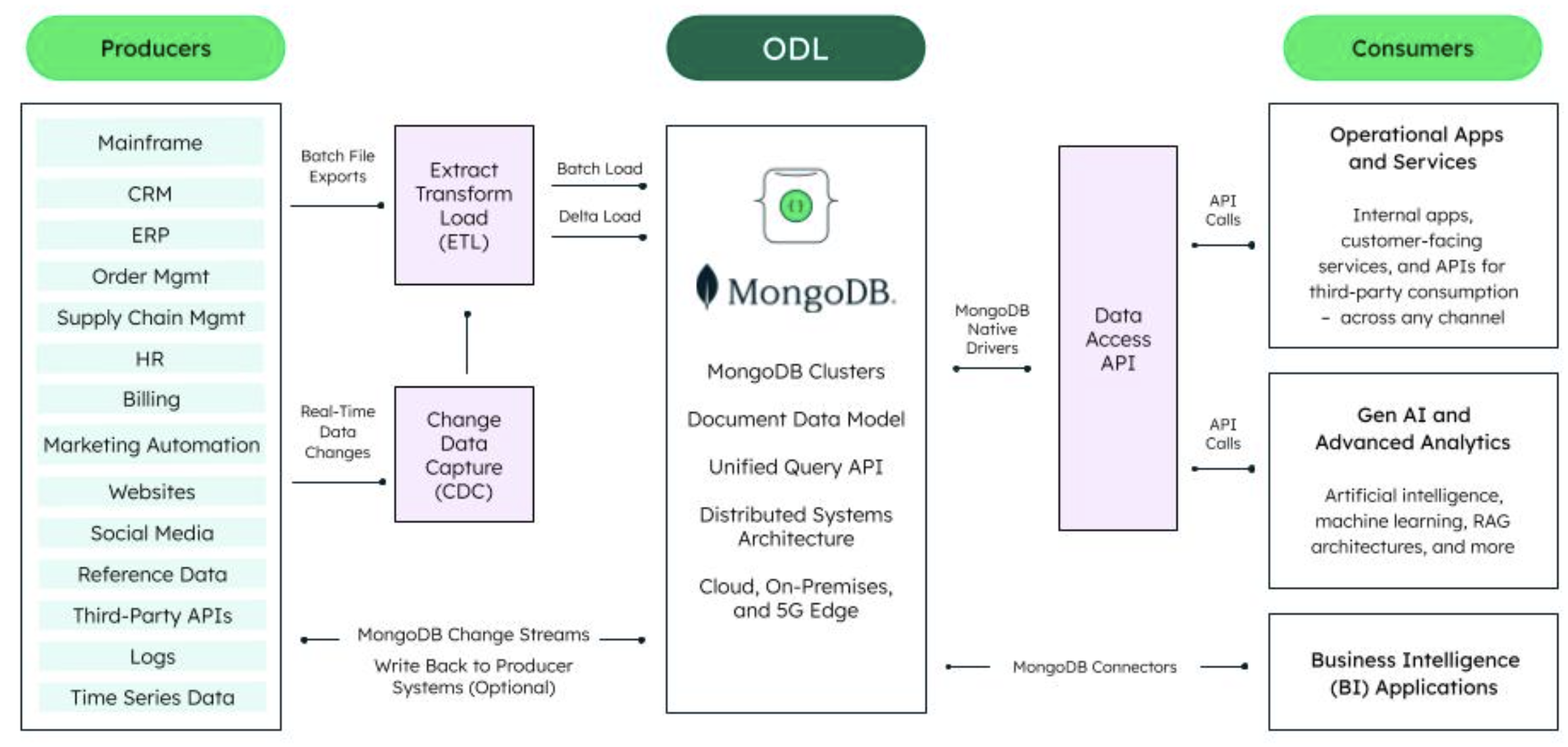 Diagram displaying ODL sample architecture, using MongoDB. On the left are the list of producers, which connect to the ODL through ETL, CDC, and MongoDB change streams. The ODL then sends data to the consumer through MongoDB native drivers and MongoDB connectors.