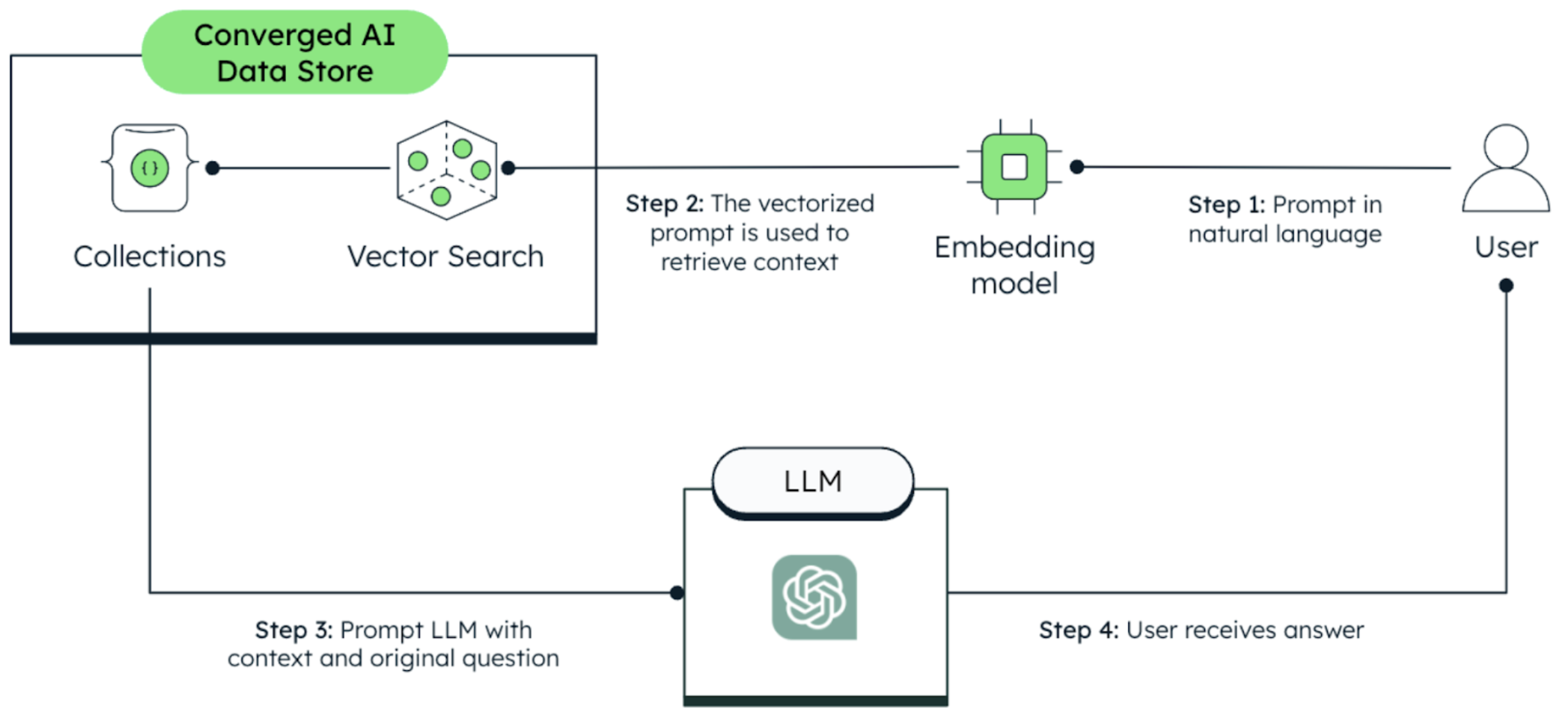 Diagram showing RAG implementation, using the converged AI data store to provide context to the LLM prompt. In the top right corner is the User, and step 1 of the process is a prompt in natural language to the embedding model. Step 2 is that the vectorized prompt is used to retrieve context from the Converged AI data store. Step 3 is prompt LLM with context and original question. Finally, in step 4, the user receives the answer.