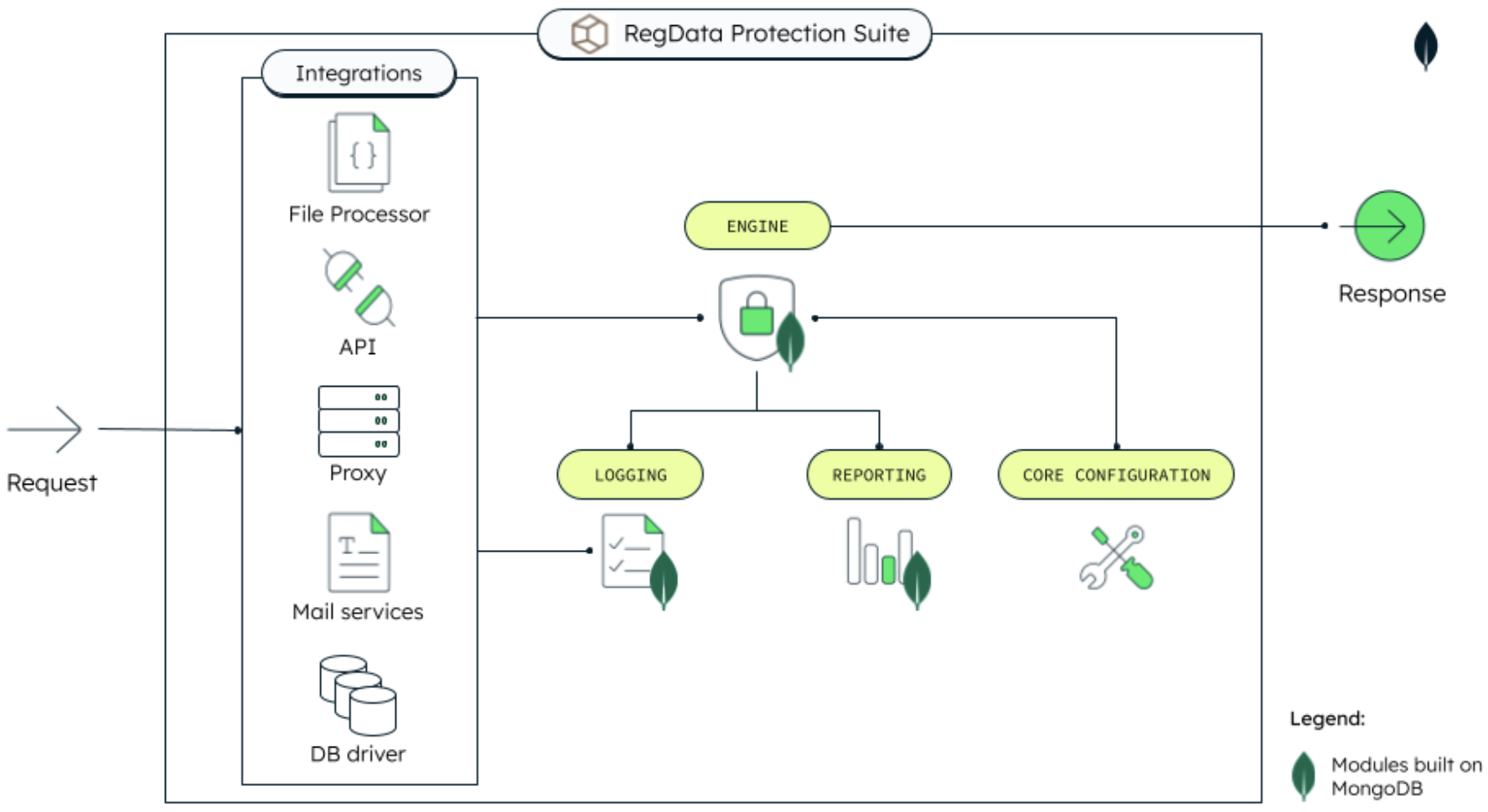 Diagram showing the architecture of the RPS solution. The request gets sent into the integrations, such as file processor, API, Proxy, Mai services, and DB driver. The data then works with logging, reporting, and core configuration to send data to the engine which than produces the response. 