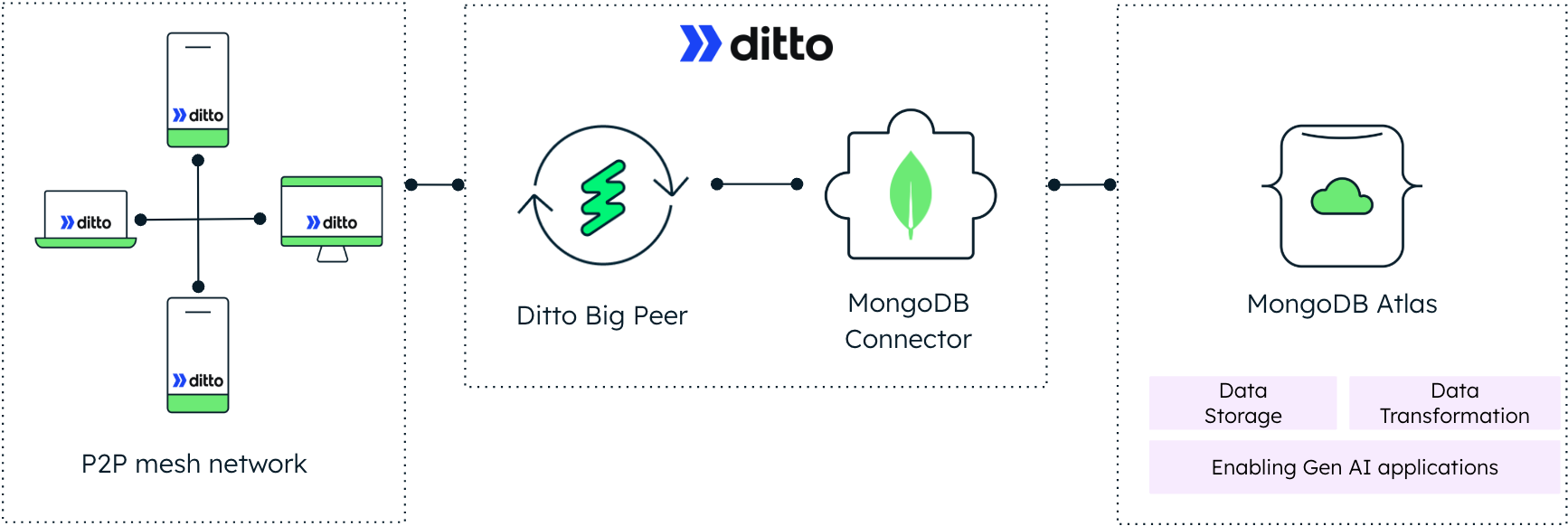 Architecture diagram of peer-to-peer (P2P) mesh network connected to Ditto Big Peer and MongoDB cluster via the MongoDB Connector for real-time data synchronization.  