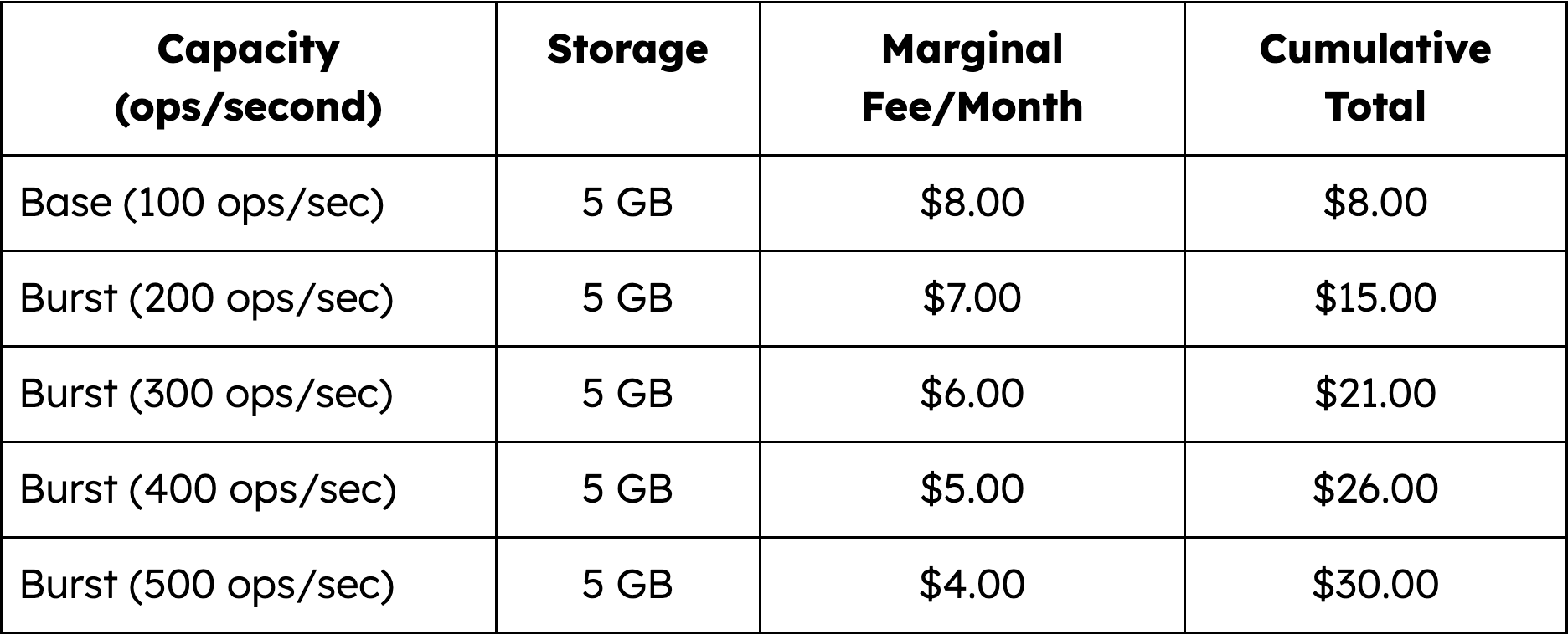 Table displaying the Atlas Flex Tier pricing breakdown. The columns are labeled from left to right: capacity, storage, marginal fee per month, and cumulative total. The first row is base (100 ops/sec), storage of 5 GB, fee of $8 and a cumulative total of $8. The second row is burst (200 ops/sec), with 5 GB storage, marginal fee of $7, and a cumulative total of $15. The third row is burst (300 ops/sec), 5 GB storage, $6 marginal fee, and a $21 cumulative total. The fourth row is burst (400 ops/sec), 5 GB storage, $5 marginal fee, and a cumalitve total of $26. The final row is burst (500 ops/sec), 5 GB storage, a $4 marginal fee, and a cumulative total of $30.