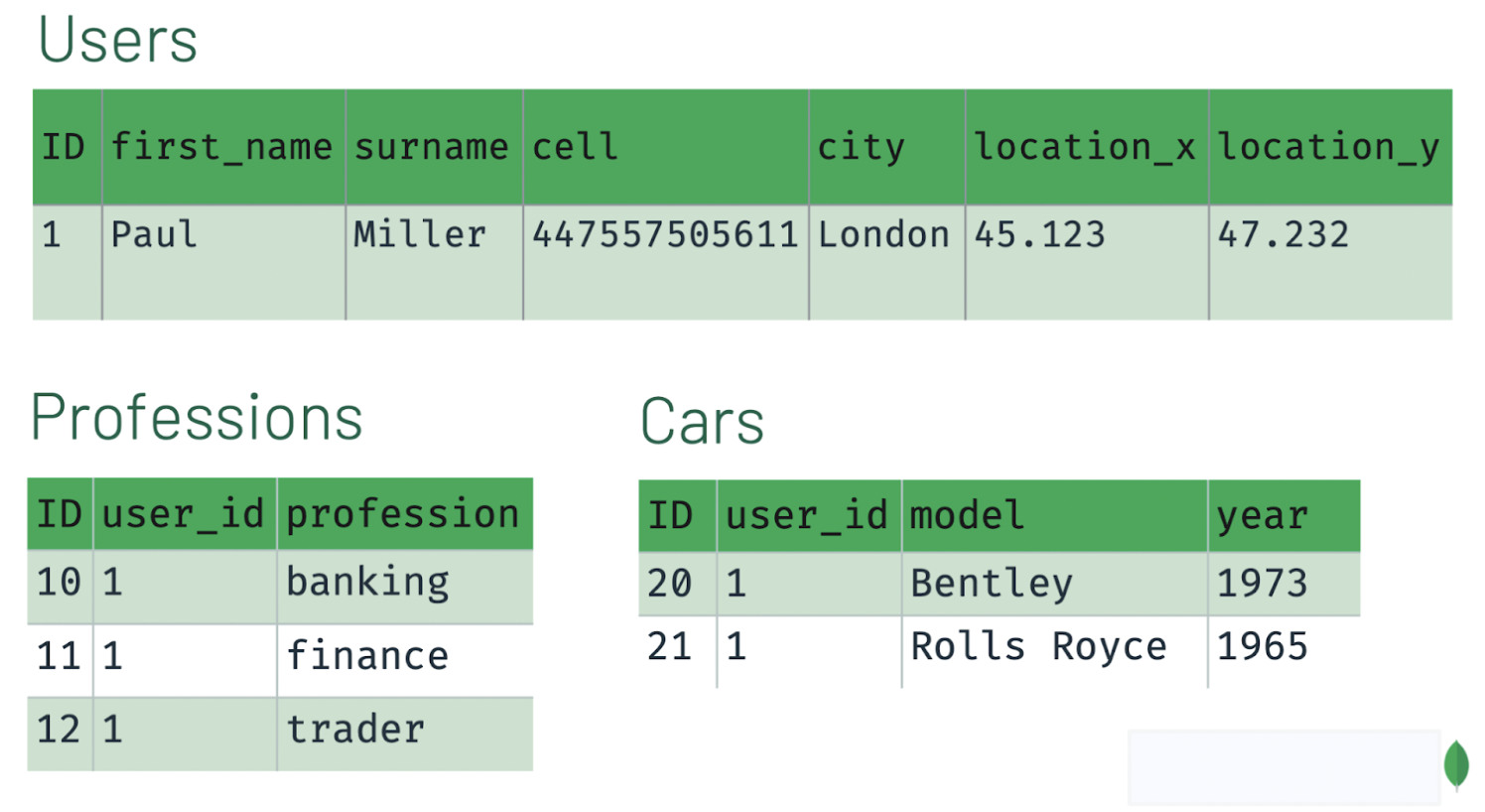 A set of data tables showing how relational data is split up. One table is labled Users, one is labeled professions, and the third is labeled cars. 