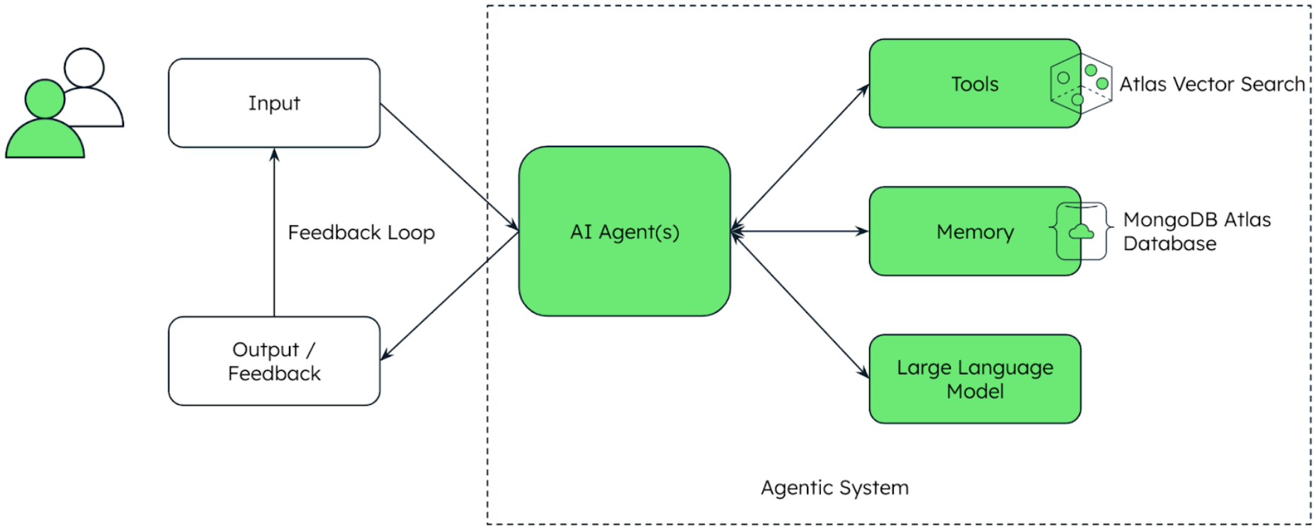 Diagram showing the basic components of an agentic system. On the left hand side is an icon representing users, and than a feedback loop where input connects to the AI agent, the AI agent creates output/feedback, and that connects back to input. On the right hand side, AI agent is powered by Tools, such as Atlas vector search, memory, and LLMs.