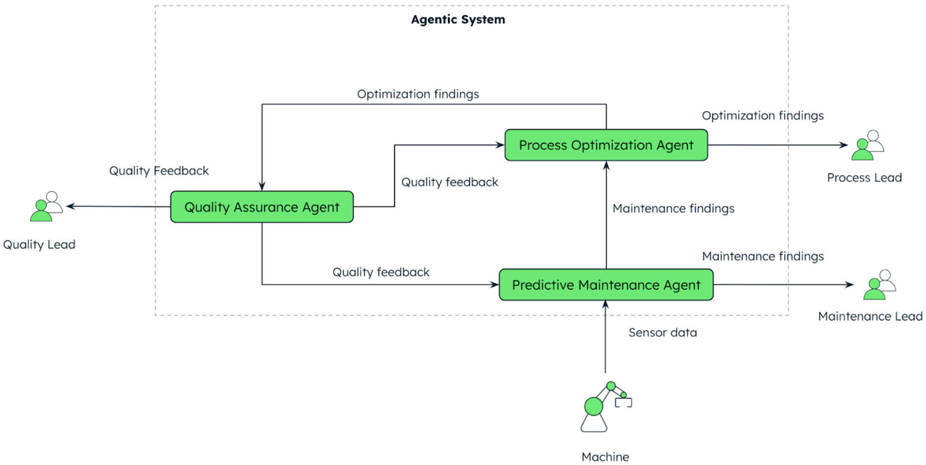 Diagram showing the multi-agent system for production optimization. On the left, the quality lead receives information from the quality assurance agent. On the right, the Process Lead receives optimization findings from the process optimization agent. Finally, the machine sends sensor data to the predictive maintenance agent, which sends maintenance findings to the maintenance lead.