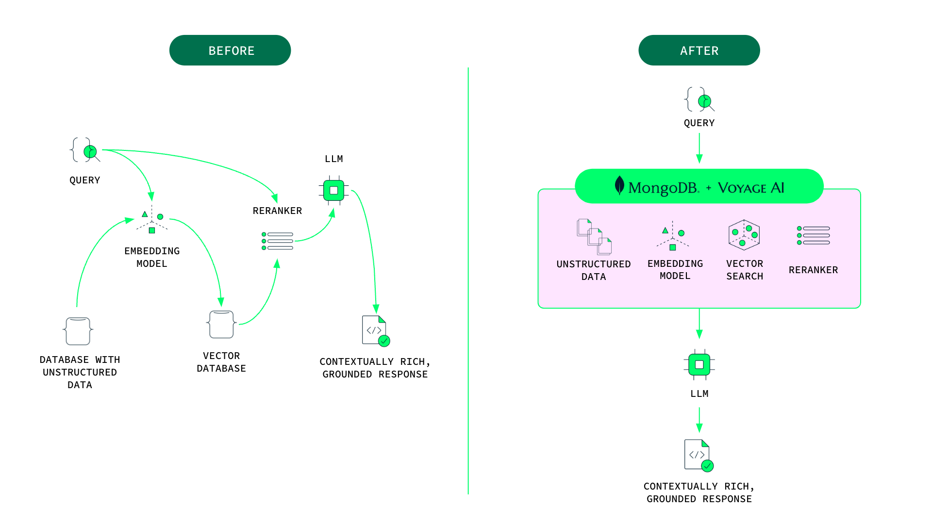 Creación de aplicaciones impulsadas por IA antes y después de MongoDB y Voyage AI