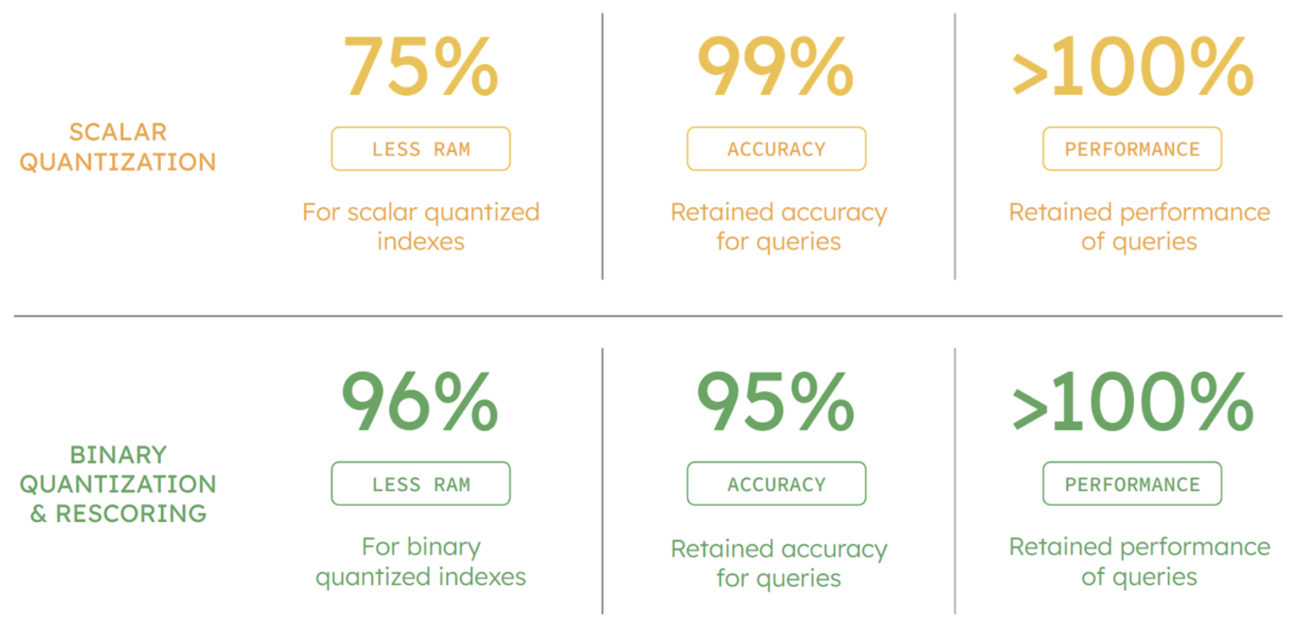 Chart showing quantization performance metrics. Scalar quantization uses 75% less RAM, has 99% accuracy for queries, and 100% retained performance of queries. Binary Quantization & Rescoring uses 96% less RAM, 95% retained accuracy for queries, 100% retained performance of queries.