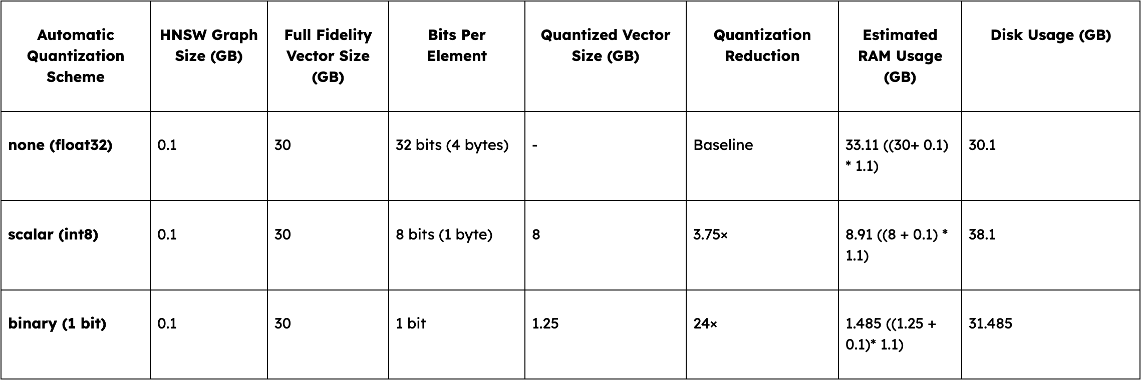 Table breaking down how different quantization mechanisms impact memory usage and disk consumption. The first scheme, none (float32), has a 0.1 GB HNSQ graph size, a 30 GB full fidelity vector size, 32 bits or 4 bytes per element, no GB for quantized vector size, baseline quantization reduction, 33.11 GB estimated RAM usage, and a 30.1 GB disk usage. For the scalar (int8) scheme, it has a 0.1 GB HNSW Graph size, a 30 GB full fidelity vector size, 8 bits or 1 byte per element, 8 GB quantized vector size, 3.75x quantization reduction, 8.91 GB estimated RAM usage, and 38.1 GB disk usage. Finally, the binary (1 bit) scheme has a HNSW graph size of 0.1, 30 GB of full fidelity vector size, 1 bit per element, 1.25 GB quantized vector size, 24x quantization reduction, 1.485 GB estimated RAM usage, and 31.485 GB disk usage.