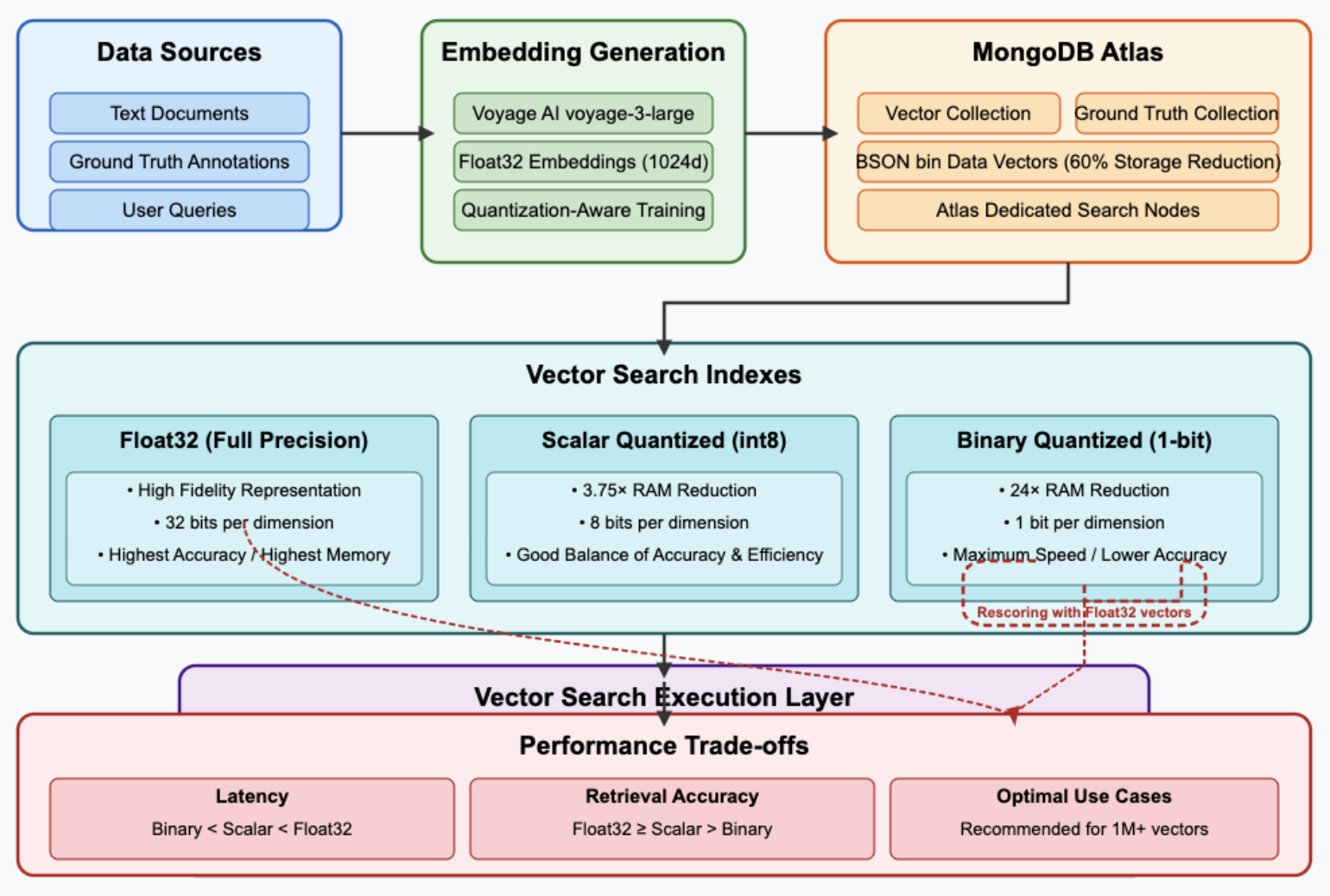 Diagram of the data flow for MongoDB's Atlas Vector Search architecture with automatic quantization. The Data starts at the source, than flows to embedding generation, which goes to MongoDB Atlas, which then flows data to Vector Search Indexes, which then sends data to the Vector Search Execution Layer.