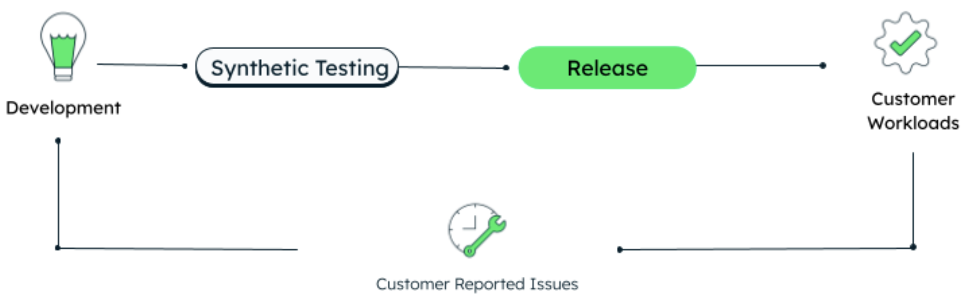 Diagram of the flow for releases without real-world testing. You start with development, then go to synthetic testing, then the product is released, customers then develop workloads using the product, customer issues are then reported, and then you start over again on the cycle.