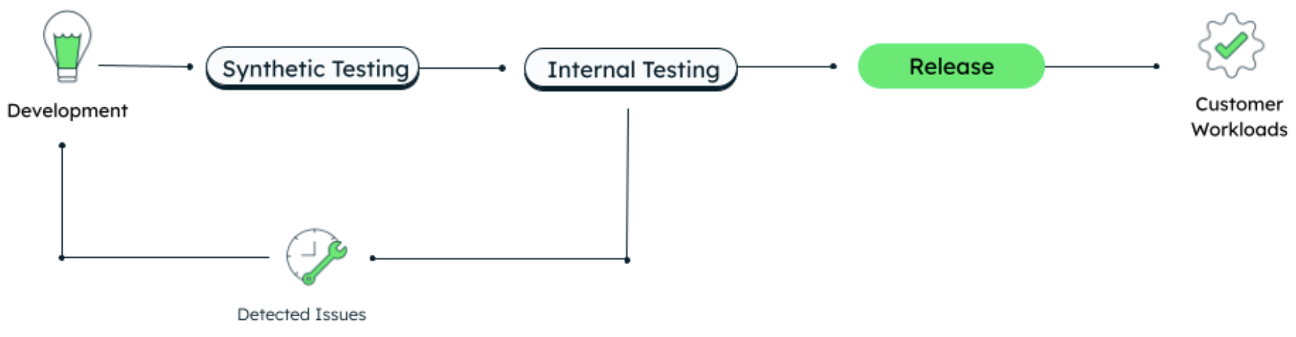 In this flow, development is started, then moves on to synthetic testing, then to internal testing. If issues are found in internal testing, you then go back to development and through this portion of the cycle until no issues are found. Once all issues are taken care of, the product or version is released, and customers begin building workloads.