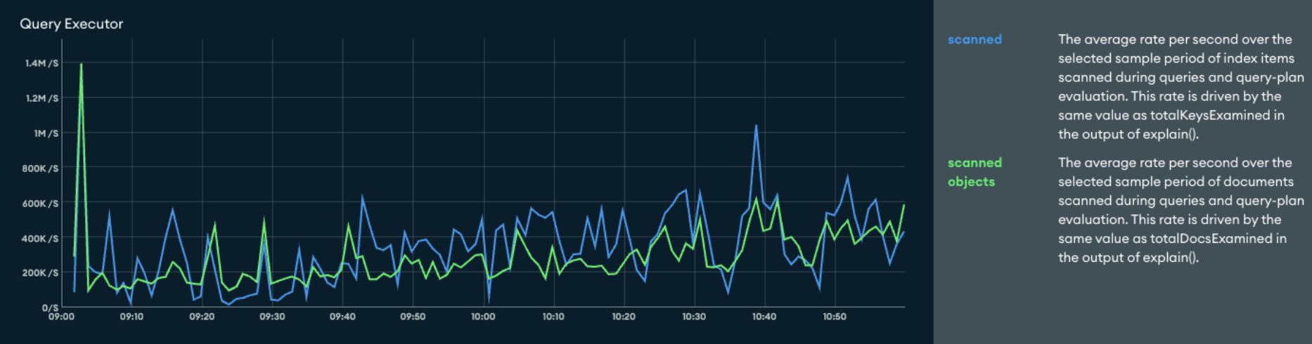 Graph of the query executor before the upgrade. The blue line represents scanned, and the green line represents scanned objects. For scanned, the definition is the average rate per second over the selected sample period of the index items scanned during queries and query-plan evaluation. This rate is driven by the same value of totalKeysExamined in the output of explain(). The definition for scanned objects is the average rate per second over the selected sample period of documents scanned during during queries and query-plan evaluation. This rate is driven by the same value as totalDocsExamined in the output of explain().