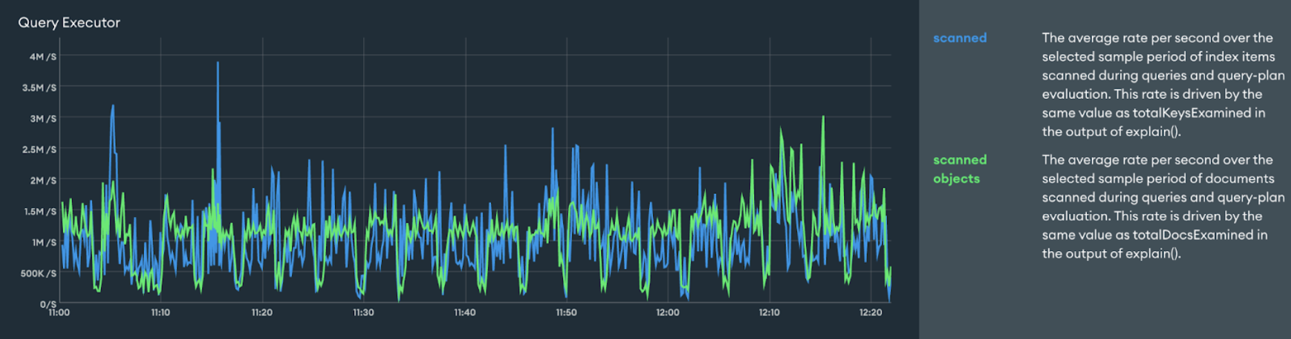 Graph of the query executor after the upgrade. Blue again represents scanned and green represents scanned objects.