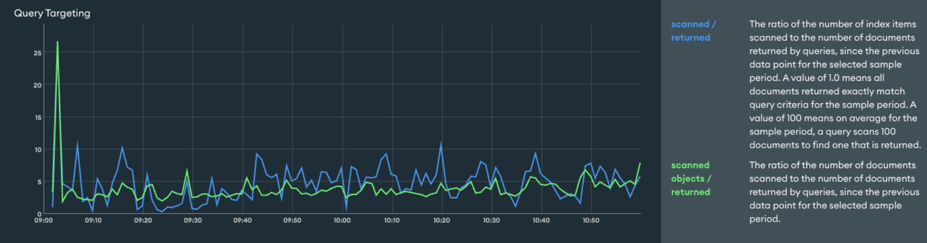 Graph of query targeting before the upgrade. The blue line represents scanned/returned, and the green line represents scanned objects/returned. The definition for scanned/returned is the ratio of the number of index items scanned to the number of documents returned by queries, since the previous data point for the selected sample period. A value of 1.0 means all documents returned exactly match query criteria for the sample period. A value of 100 means on average for the sample period, a query scans 100 documents to find one that is returned. The definition for scanned objects/returned is the ratio of the number of documents scanned to the number of documents returned by queries, since the previous data point for the selected sample period.