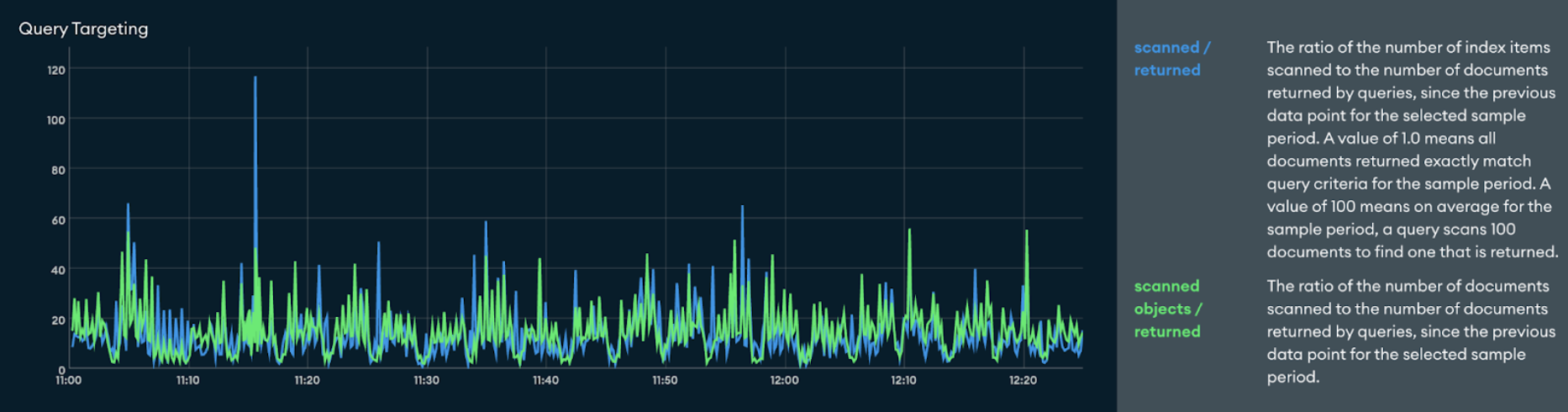 Graph of query targeting after the upgrade. The blue line represents scanned/returned, and the green line represents scanned objects/returned. The definition for scanned/returned is the ratio of the number of index items scanned to the number of documents returned by queries, since the previous data point for the selected sample period. A value of 1.0 means all documents returned exactly match query criteria for the sample period. A value of 100 means on average for the sample period, a query scans 100 documents to find one that is returned. The definition for scanned objects/returned is the ratio of the number of documents scanned to the number of documents returned by queries, since the previous data point for the selected sample period.