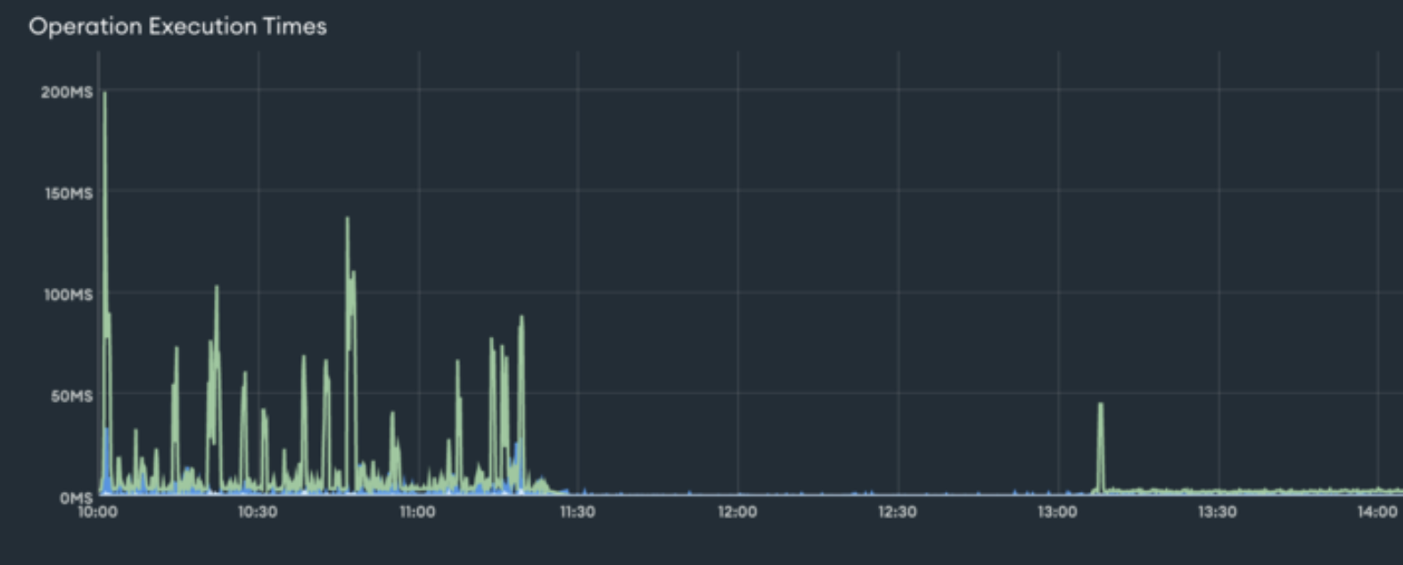 Graph showing how database operation speed has drastically improved after the upgrade.