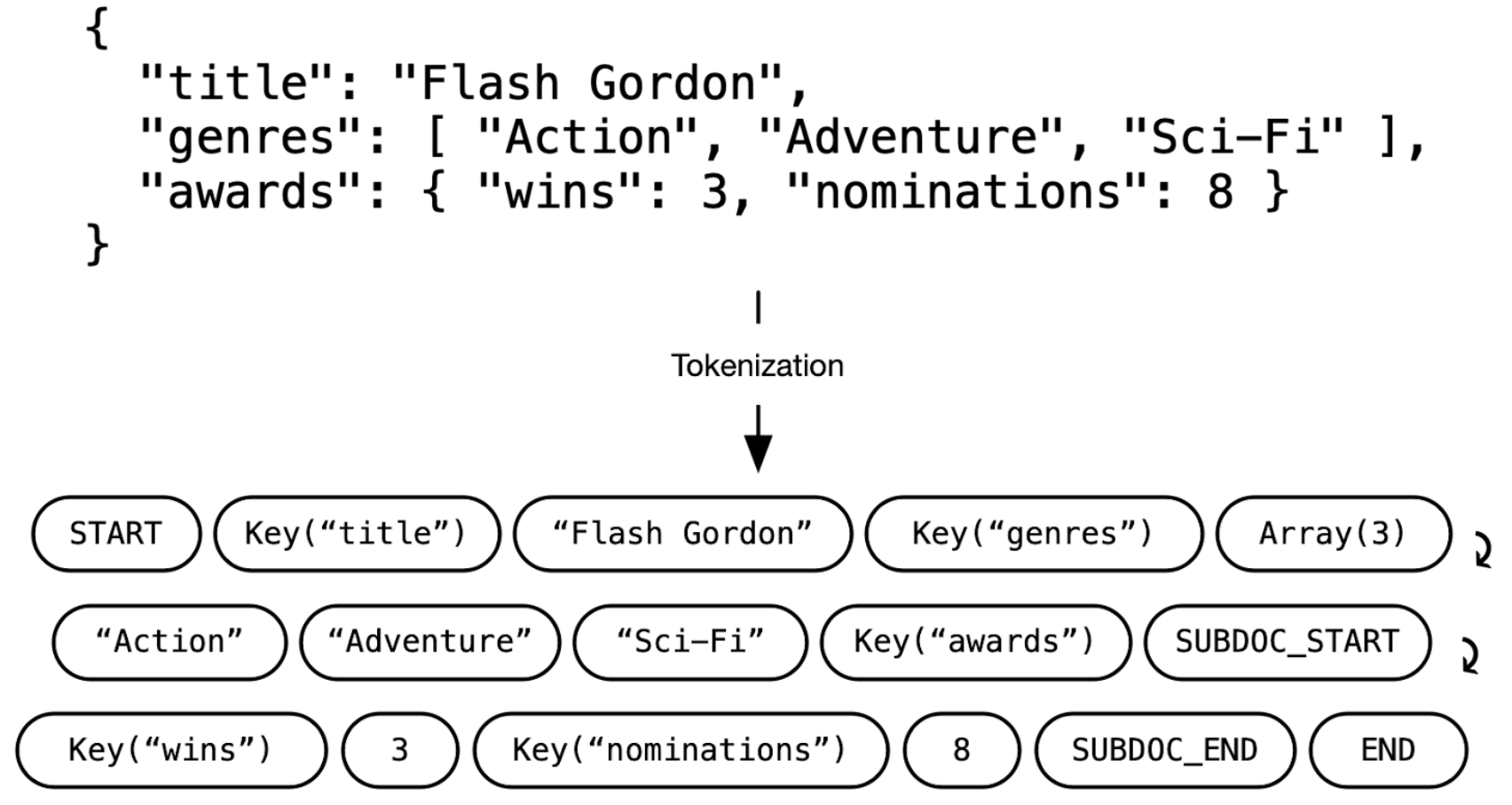 Diagram show the tokenization of documents.