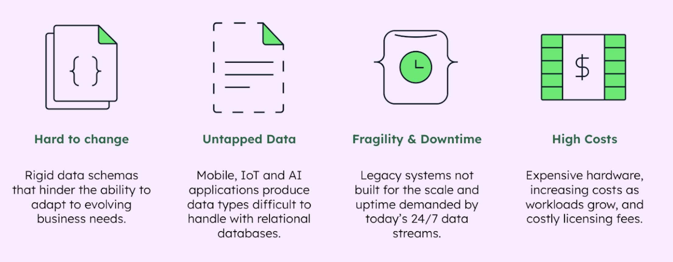 The limitations of legacy systems includes 4 categories. The first is hard to change, which features the description Rigid data schemas that hinder the ability to adapt to evolving business needs. The second category is untapped data, which is described as Mobile, IoT, and AI applications produce data types difficult to handle with relational databases. The third category is fragility & downtime, which is described as legacy systems not built for the scale and uptime demanded by today's 24/7 data streams. The final category is high costs, expensive hardware, increasing costs as workloads grow, and costly licensing fees.