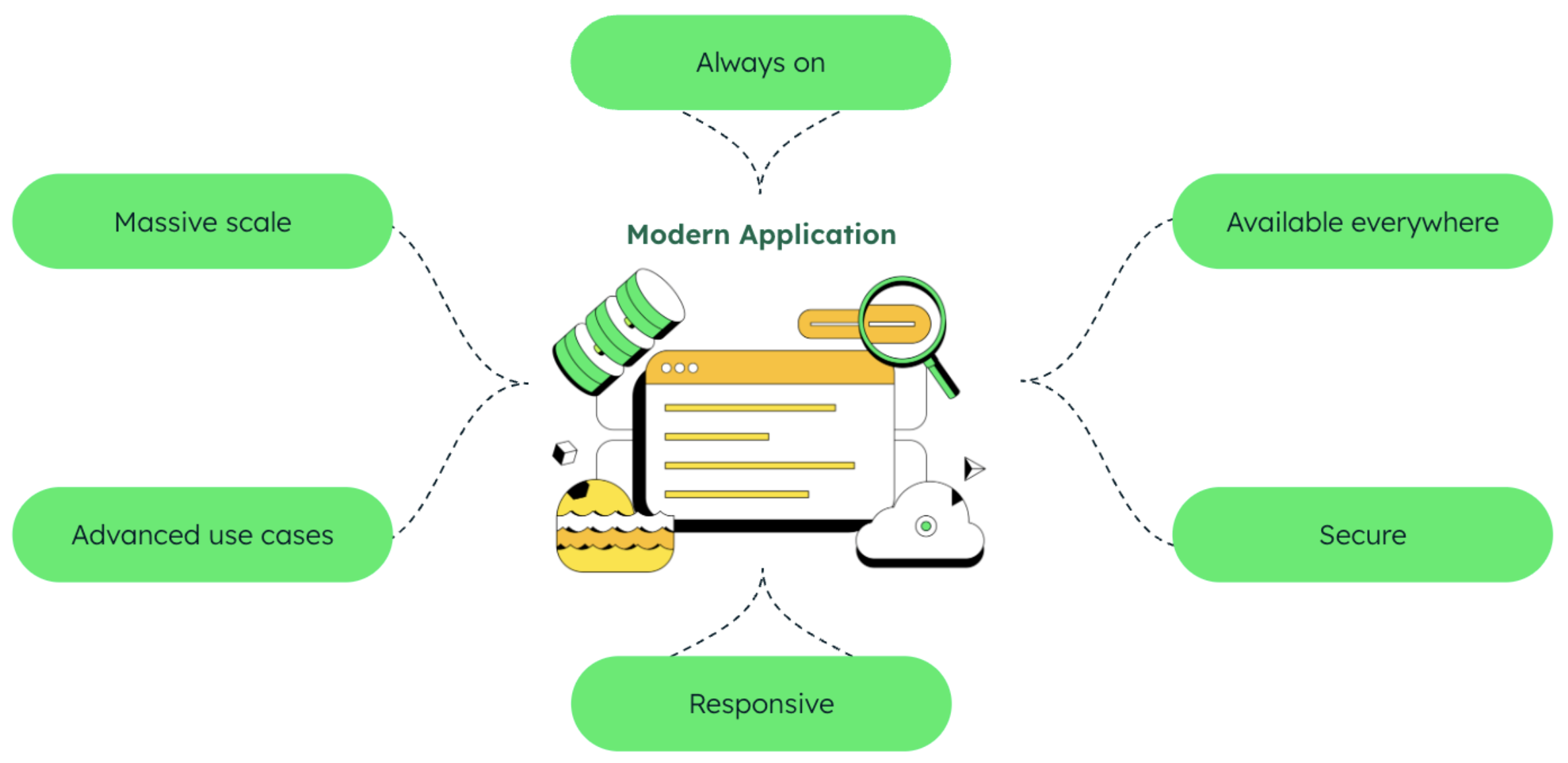 This diagram showcases 6 characteristics of modern applications, which are advanced use cases, massive scale, always on, available everywhere, secure, and responsive.