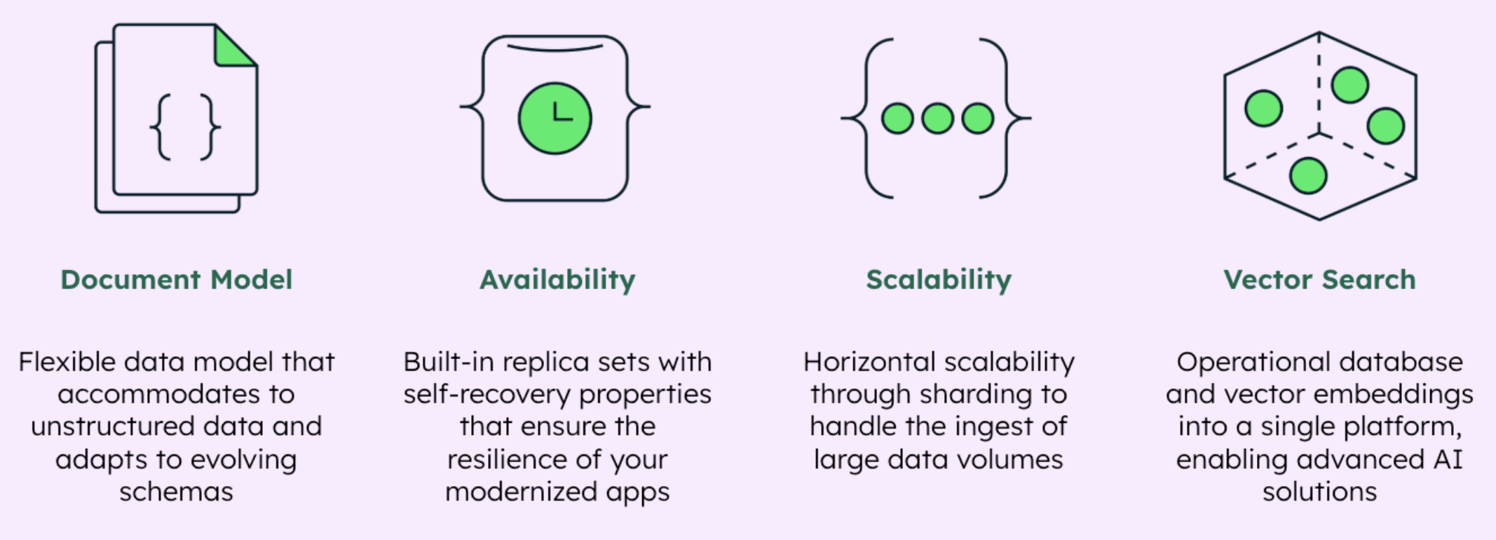 This diagram showcases 4 core MongoDB modernization features. The first is the document model, which is described as the flexible data model that accommodates to unstructured data and adapts to evolving schemas. The second is availability, which is described as built-in replica sets with self-recovery properties that ensure the resilience of your modernized apps. The third is scalability, which is described as horizontal scalability through sharding to handle the ingest of large data volumes. Finally, the fourth feature is vector search, which is described as operational database and vector embeddings into a single platform, enabling advanced AI solutions.