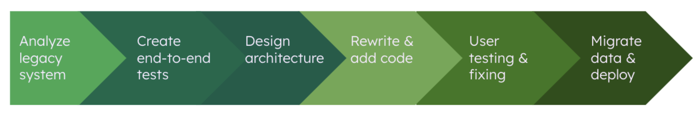 The modernization process begins with an analysis of legacy system, then goes to create end-to-end tests, then to design architecture, then rewrite & add code, then user testing & fixing, and ends with migrate data & deploy.