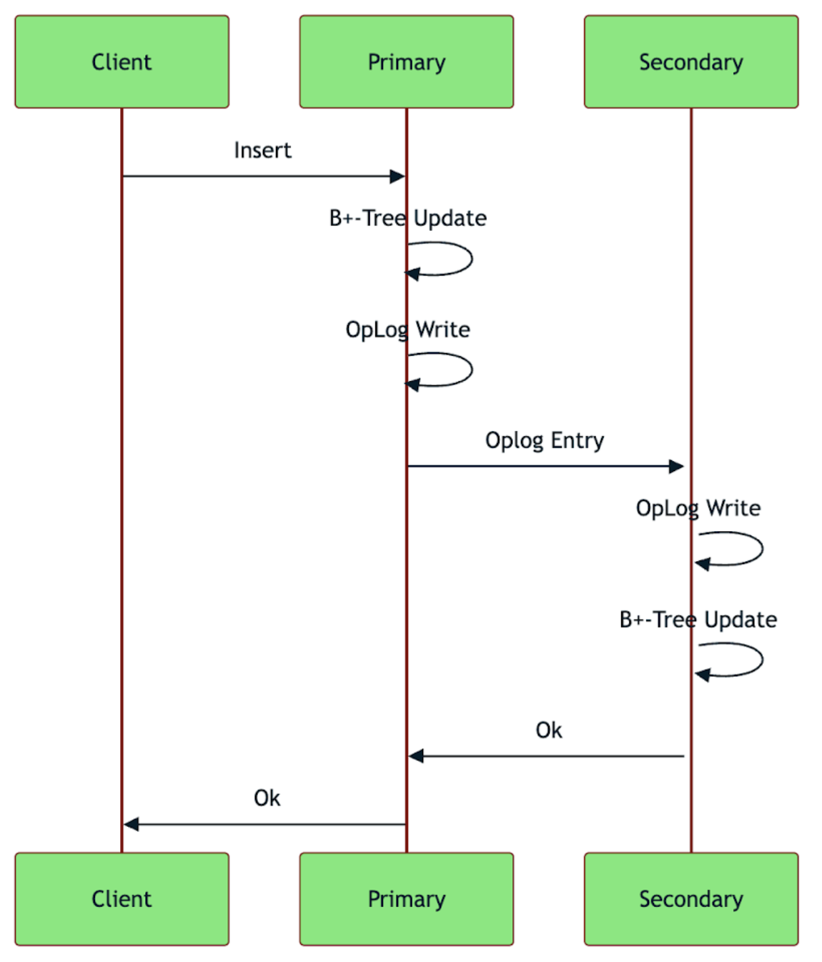 Diagram showing the MongoDB replication writes in MongoDB 7.0. The diagram has 3 vertical lines, labeled from left to right client, primary, and secondary. At the top left is a line going from client to primary labeled insert. A B+-tree update is run on primary, and then an OpLog write is run on primary. An OpLog Entry then connects the primary to the secondary. The secondary then runs an OpLog Write and a B+-Tree Update. The secondary then gives the primary the Ok, and then the primary gives the client the Ok.