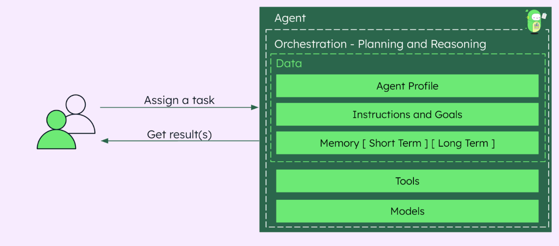 Diagram depicting the major components of an AI agent. The users assign a task to the agent and then receive a result back. The agent includes the agent profile, instructions and goals, and memory at the data layer. At the Orchestration layer are the tool and models.