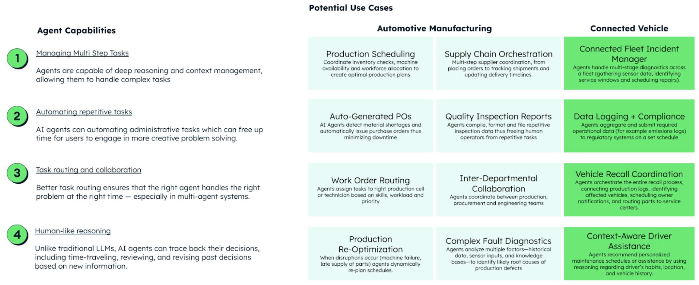 Diagram highlighting the potential use cases for agentic AI. On the left, agent capabilities are listed out, while on the right the different potential use cases are listed. The first agent capability is Managing multi step tasks, and the potential use cases are production scheduling and supply chain orchestration for automotive manufacturing use cases, and then connected fleet incident manager for connected vehicle use cases. The next agent capability is automating repetitive tasks, with auto-generated POs, quality inspection reports, and data logging + compliance as use cases. The next agent capability is task routing and collaboration, with work order routing, inter-departmental collaboration, and vehicle recall coordination as potential use cases. Finally, the last agent capability is human-like reasoning, with production re-optimization, complex fault diagnostics, and context-aware driver assistance as use cases.