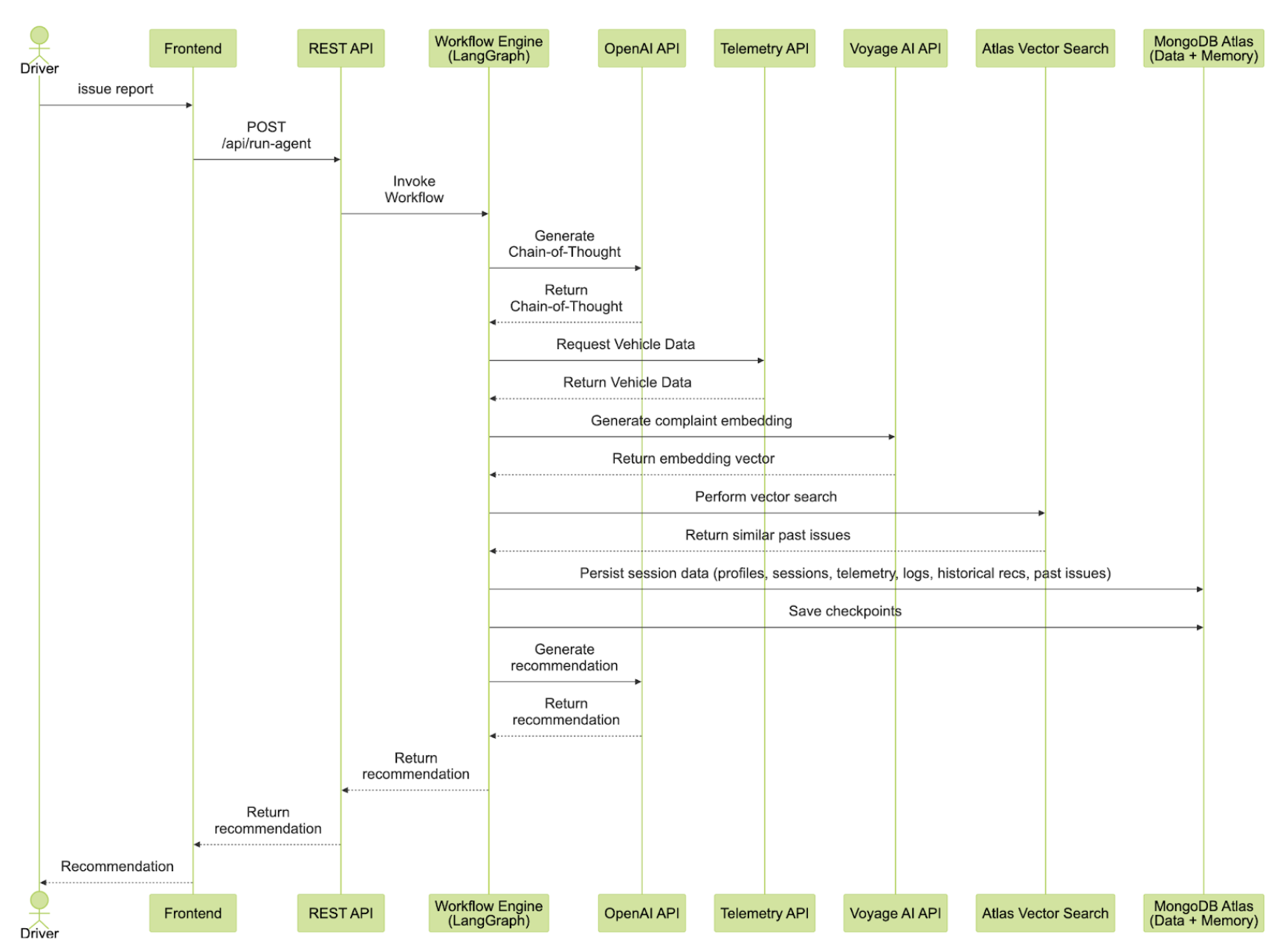 This diagram shows the sequence for a connected fleet advisor agentic workflow. Starting with the driver issuing a report and going through the workflow until a recommendation is provided back to the driver.