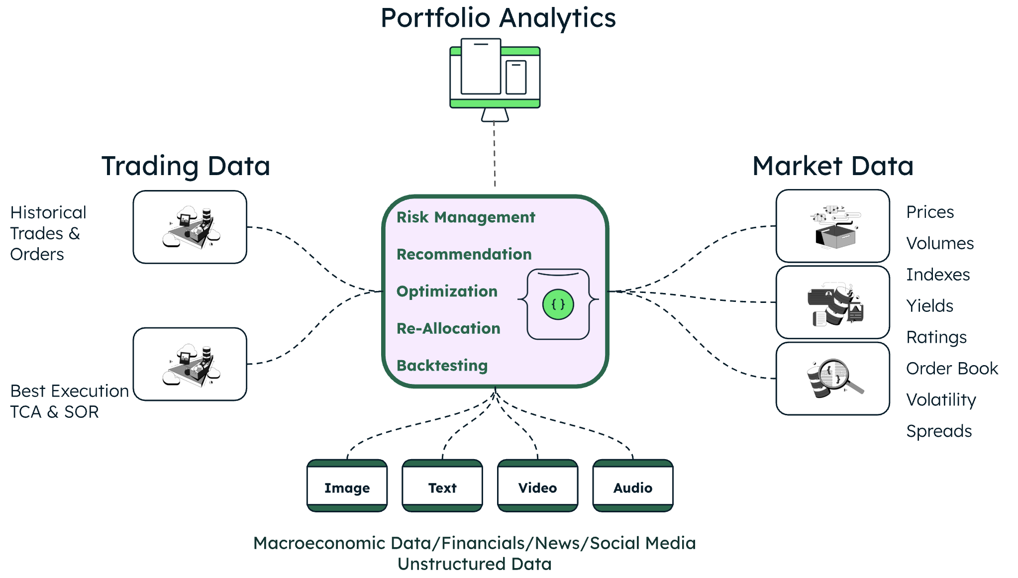 Diagram showing the workflow for an investment portfolio analysis. The database, at the center of the diagra, ingests trading data, macroeconomic data, financial data, news, social media data, and market data, and then runs an assessment to provide the user with risk management information, recommendations, optimizations, re-allocation opportunities, and backtesting.