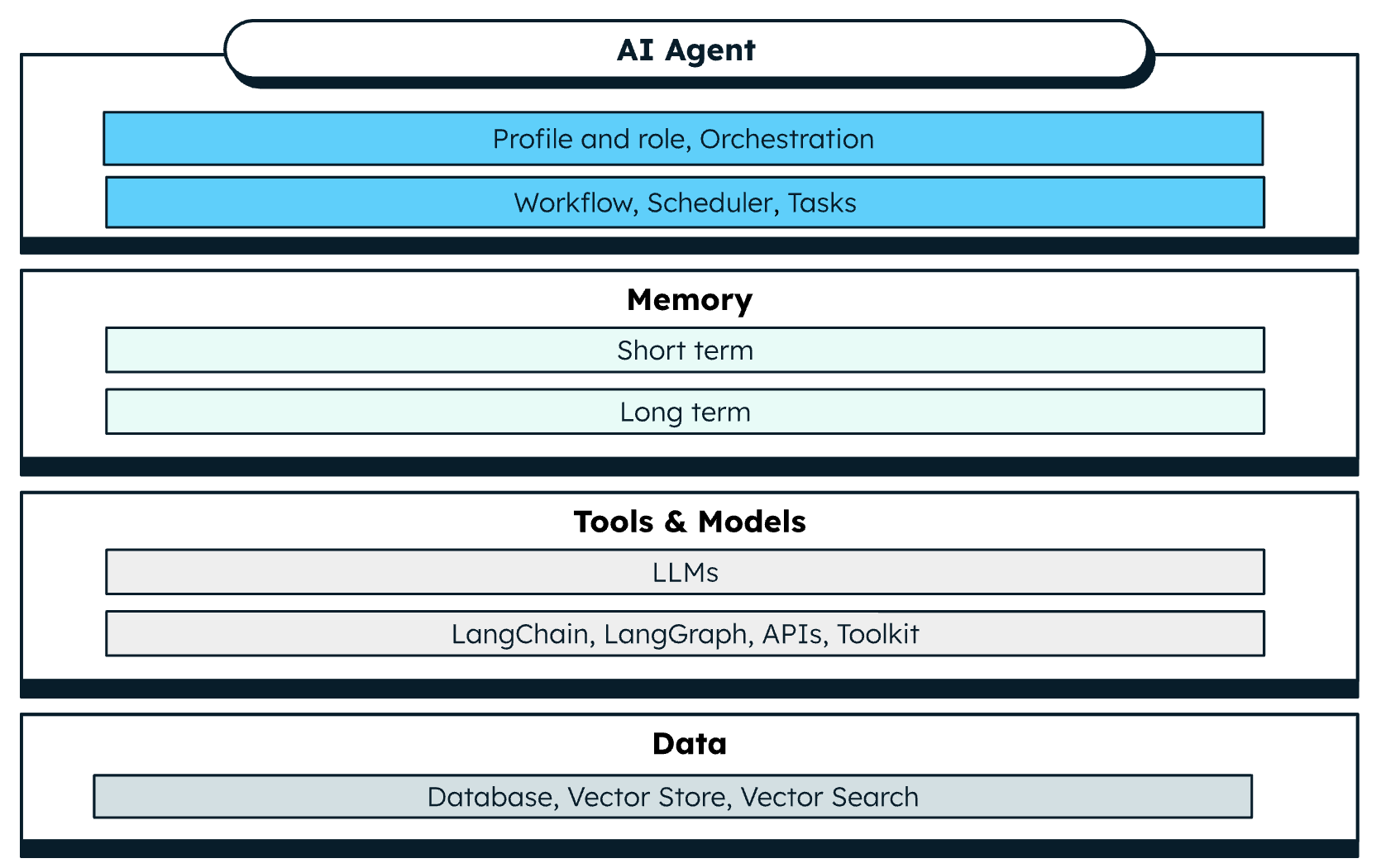 Diagram showing the foundations of Agentic AI. The diagram is broken down into four categories, going from top to bottom. At the top is the AI agent, with subcategories for profile and role, orchestration, and then workflow, scheduler, and tasks. The next category is Memory, which is divided into categories for shot term and long term. Next is tools & models, which has a subcategory for LLMs, and another category for LangChain, LangGraph, API's, Toolkit. The final category is Data, which includes the database, vector store, and vector search.