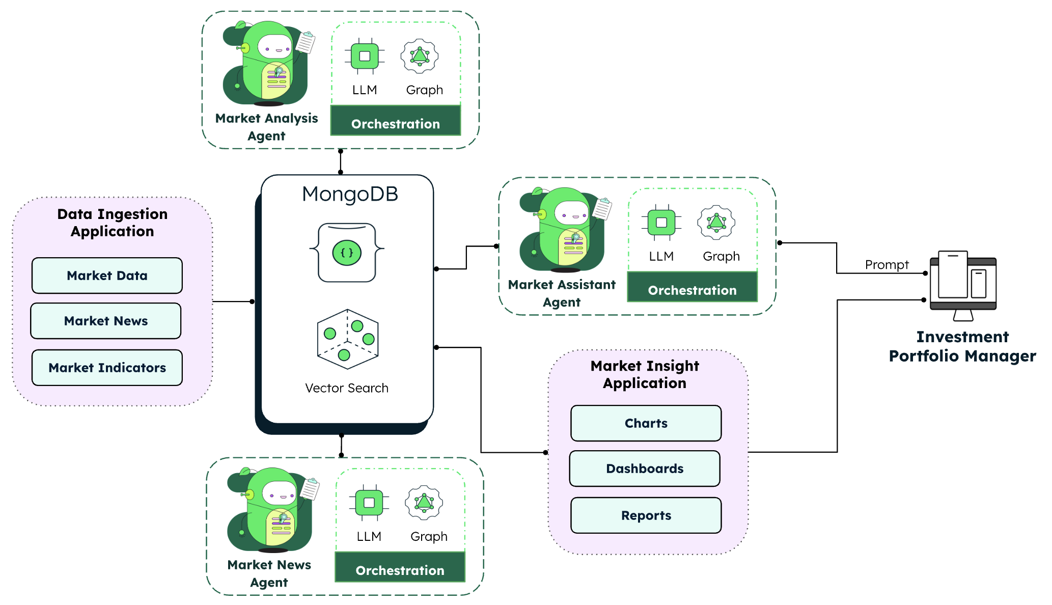 Diagram showing how MongoDB powers investment portfolio management automation with AI agents. The MongoDB database, utilizing Atlas Vector Search, ingests data. The database then works with a market analysis agent, a market news agent, and a market assistant agent to provide the investment portfolio manager with answers to their questions, along with powering a market insight application for the manager to use.