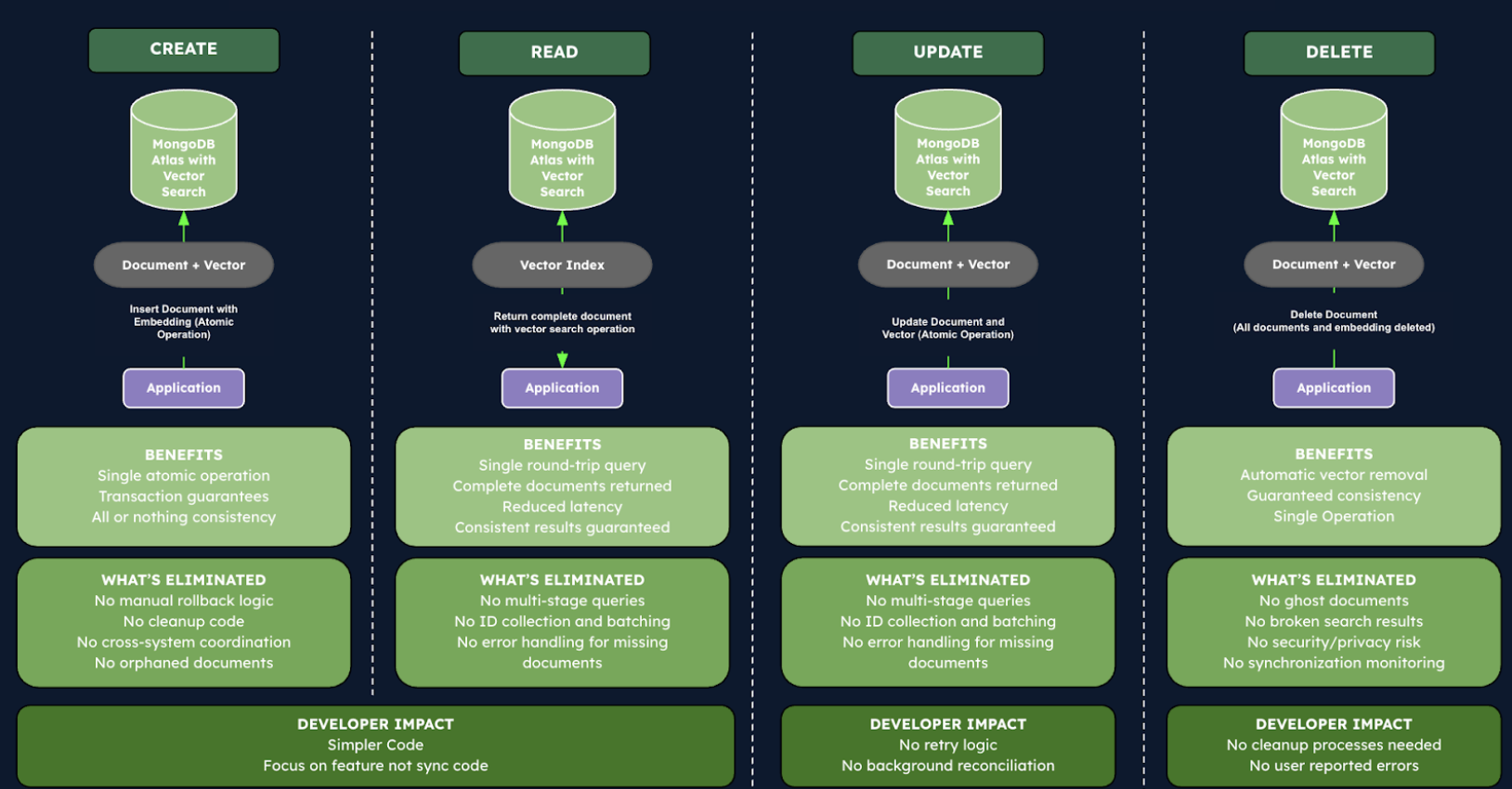 Diagram breaking down the CRUD operations in a unified architecture with MongoDB Atlas with Vector Search. The diagram is broken down into 4 categories and provides a quick architecture diagram at the top and then benefits and what's eliminated. The first category is create, where MongoDB Atlas connects to document + vector, the document with embedding is then inserted into the application. The Benefits of this are single atomic operation, transaction guarantees, and all or nothing consistency. For what's eliminated, this includes no manual rollback logic, no cleanup code, no cross-system coordination, and no orphaned documents. The developer impact of this is simpler code and focus on feature not sync code. The second category is read, where MongoDB Atlas utilizes vector index to return complete document with vector search operation to the application. The benefits of this are single round-trip query, complete documents returned, reduced latency, and consistent results are guaranteed. For what's eliminated, this includes no multi-stage queries, no ID collection and batching, and no error handling for missing documents. The developer impact of this is simpler code and focus on feature not sync code. The third category is update, where MongoDB Atlas utilizes Document + Vector to update document and vector (Atomic Operation) to the application. The benefit of this is single-round trip query, complete documents returned, reduced latency, and consistent results guaranteed. For what's eliminated, this includes no multi-stage queries, no ID collection and batching, and no error handling for missing documents. The developer impact of this is no retry logic and no background reconciliation. The final category is delete, where MongoDB Atlas uses document + vector to delete documents in the application. The benefits of this are automatic vector removal, guaranteed consistency, and single operation. For whats eliminated, this includes no ghost documents, no broken search results, no security/privacy risks, and no synchronization monitoring. The developer impact is no cleanup processes are needed and no user reported errors.