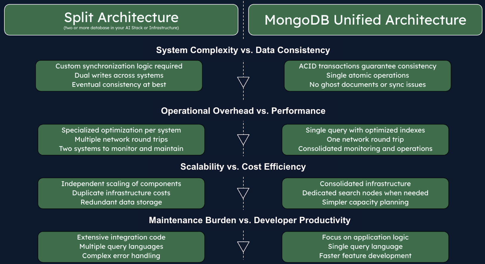 Diagram showing the trade-off comparison of split vs. unified architecture. The diagram is broken down into 4 categories, those being system complexity vs. data consistency, operational overhead vs. performance, scalability vs. cost efficiency, and maintenance burden vs. developer productivity. For the first category, system complexity vs. data consistency, the mentions for split architecture are custom synchronization required, dual writes across systems, and eventual consistency at best. On the other side, MongoDB Unified Architecture mentions are ACID transactions guarantee consistency, single atomic operations, and no ghost documents or sync issues. In the next category, operational overhead vs. performance, split architecture has the trade offs of specialized optimization per system, multiple network round trips, and two systems to monitor and maintain, while Unified architecture has the benefits of single query with optimized indexes, one network round trip, and consolidated monitoring and operations. The next category is scalability vs. cost efficiency, and the trade offs for the split architecture are independent scaling of components, duplicate infrastructure costs, and redundant data storage, while the unified architecture has the benefits of consolidated infrastructure, dedicated search nodes when needed, and simpler capacity planning. The final category, maintenance burden vs developer productivity, lists the trade offs for split as extensive integration code, multiple query languages, and complex error handling; while the benefits for unified are focus on application logic, single query language, and faster feature development.