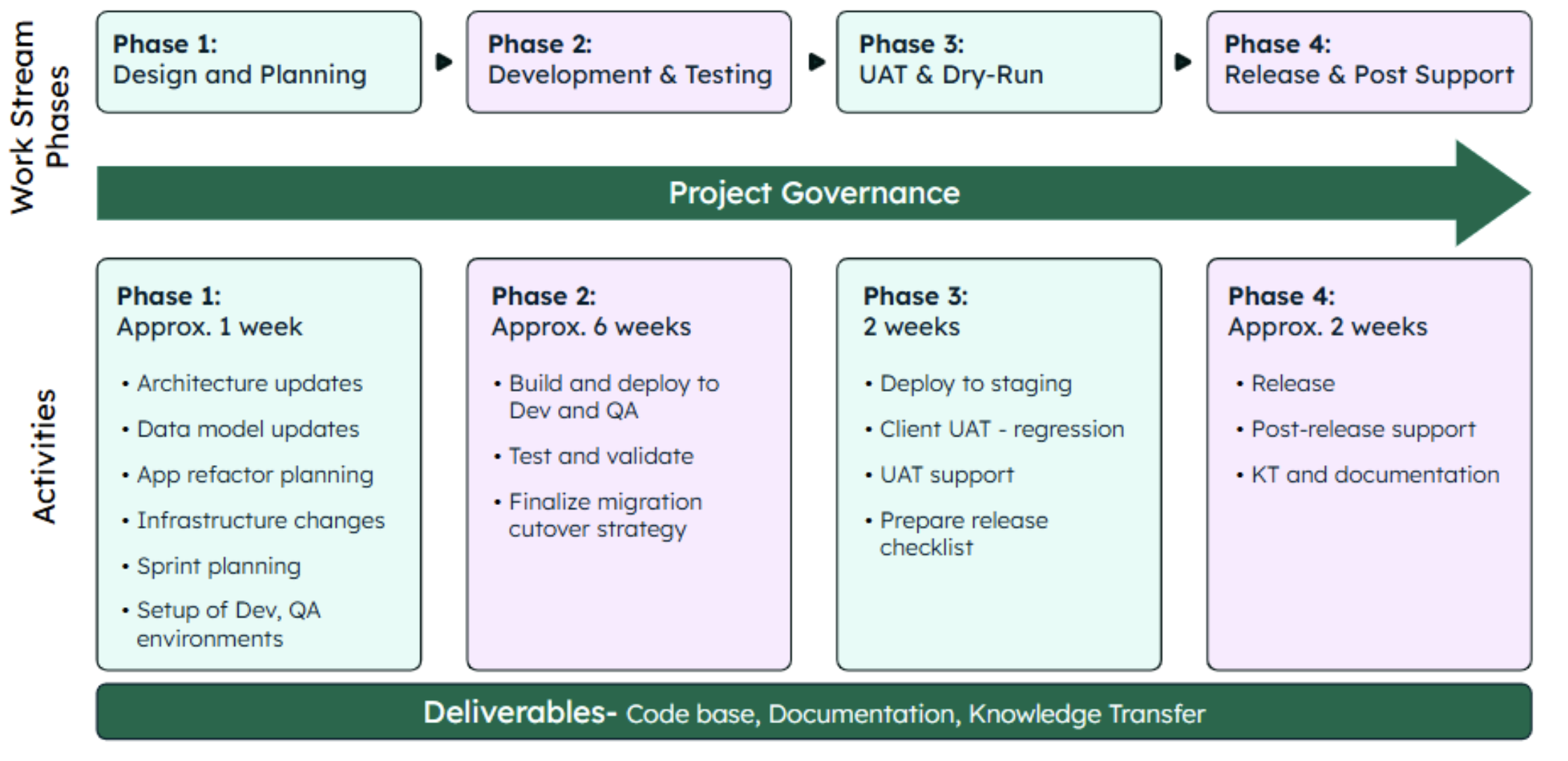 Diagram showing a sample WeKan migration plan and activities. In the Workstream phase, shown at the top, you start in Phase 1 with design and planning. Then move to phase 2 for development and testing, than phase 3 with UAT & dry-run, and finish with phase 4 for release and post support. At the bottom are shown the steps for activities. In phase 1, which lasts about 1 week, you do architecture updates, data model updates, app refactor planning, infrastructure changes, sprint planning, and setup of Dev. In phase 2, which lasts about 6 weeks, includes building and developing to Dev and QA, testing and validating, and finalizing migration cutover strategy. In phase 3, which lasts about 2 weeks, includes deploying to staging, client UAT - regression, UAT support, and prepare release checklist. And finally, phase 4, which lasts about 2 weeks, includes the release, post-release support, and KT and documentation.