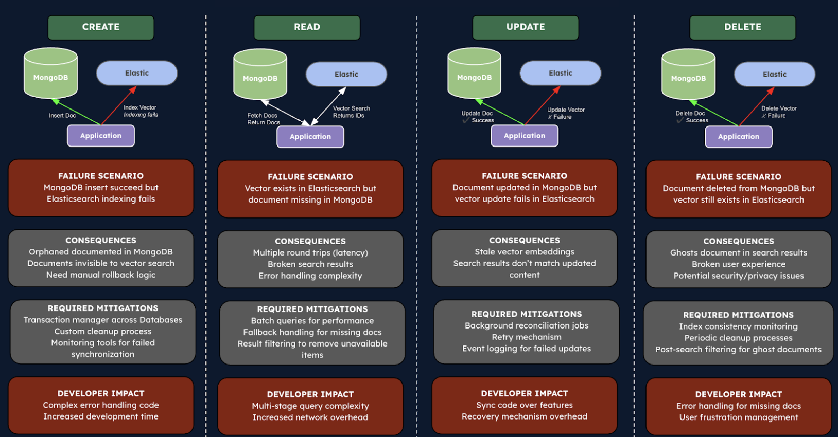 Diagram breaking down the hidden costs of split architecture. The diagram is broken into 4 categories, and each category includes a description of the failure scenario, the consequences, required mitigations, and the developer impact. The first category is labeled create, and the failure scenario is MongoDB insert succeed but Elasticsearch indexing fails. The consequences of this scenario are orphaned documentation in MongoDB, documents invisible to vector search, and manual rollback logic. The required mitigations are transaction manager across database, customer cleanup process, and monitoring tools for failed synchronization. And the developer impact is complex error handling code and increased development time. The second category is read, and the failure scenario is vector exists in Elasticsearch but document missing in MongoDB. The consequences of this are multiple round trips, broken search results, and error handling complexity. Required mitigations are batch queries for performance, fallback handling for missing docs, and result filtering to remove unavailable items. And the developer impact is multi-stage query complexity and increased network overhead. The third category is update, and the failure scenario is document updated in MongoDB but vector update fails in Elasticsearch. The consequences of this are stale vector embeddings and search results don't match updated content. The required mitigations are background reconciliation jobs, retry mechanism, and event logging for failed updates. And the developer impact of this is sync code over features and recovery mechanism overhead. The fourth and final category is delete, where the failure scenario is document deleted from MongoDB but vector still exists in Elasticsearch. The consequences of this are ghosts document in search results, broken user experience, and potential security/privacy issues. Required mitigations are index consistency monitoring, periodic cleanup processes, and post-search filtering for ghost documents. And the developer impact is error handling for missing docs and user frustration management.