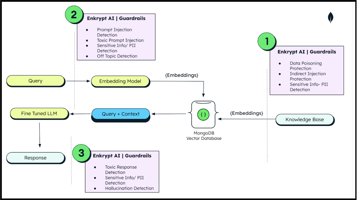 Diagram showing how Enkrypt AI works with MongoDB to prevent prompt injection attacks. Starting on the right, the knowledge base connects to MongoDB vector database through embeddings, but Enkrypt acts as a guardrail to prevent data poisoning, indirect injection, and protect sensitive info. On the left, the query connects to the embedding model, which goes to the database. Again, Enkrypt steps in to be a guardrail. And finally, Enryrpt acts as a guardrail on responses to prevent toxic responses and data hallucination.