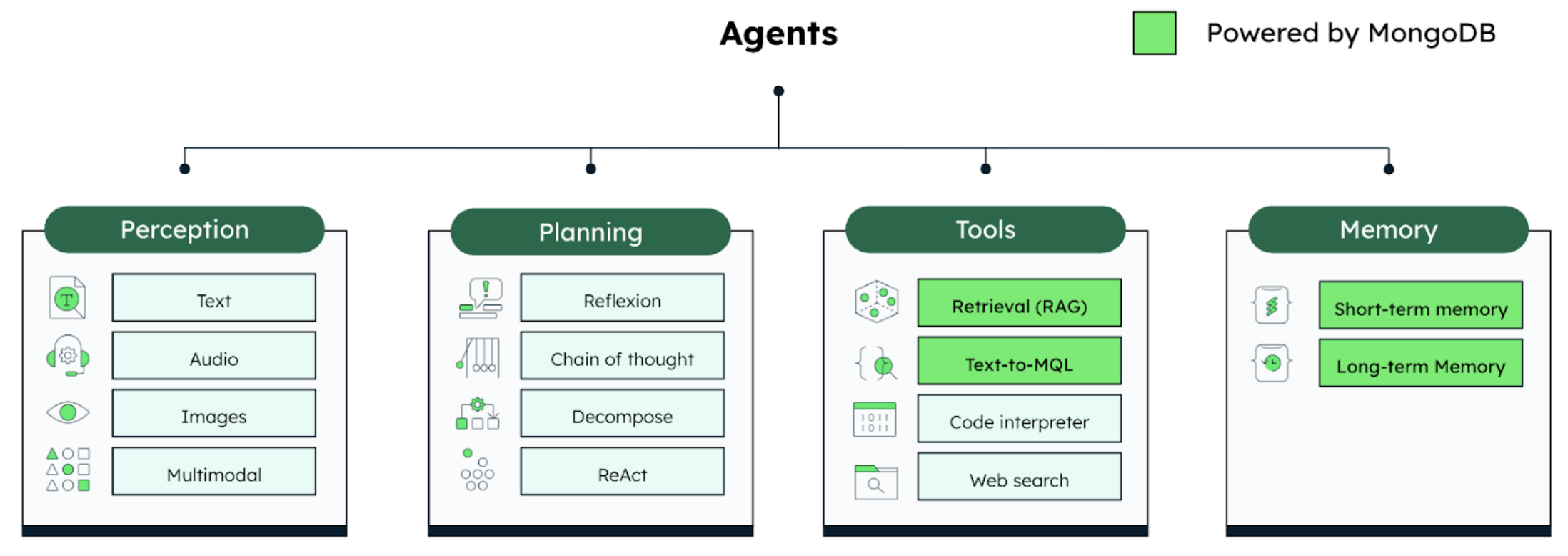 Diagram showing the agent components and how MongoDB powers tools and memory. At the top is Agents, which has a line going down that connects to four boxes. On the left, is a box labeled perception with sub-boxes for text, audio, images, and multimodal. The next box is planning, with sub-boxes for reflexion, chain of thought, decompose, and reAct. The third box is Tools, with sub-boxes for RAG, Text-to-MQL, code interpreter, and web search. The fourth box is memory, which contains short-term and long-term memory.