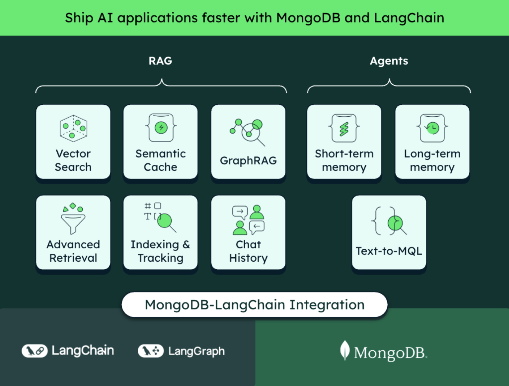 Diagram showing the overview of the LangChain and MongoDB integration overview. The title of the diagram is ship AI applications faster with MongoDB and LangChain. On the left is a label for RAG, which runs down and connects to vector search, semantic cache, graphRAG, advanced retail, indexing & tracking, and chat history. On the right, is agents, which goes down and connects to shor-term memory, long-term memory, and text-to-MQL.