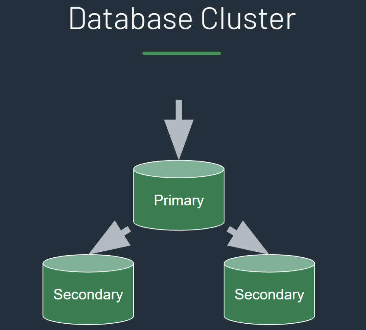 Diagram of a cluster, or replica set 