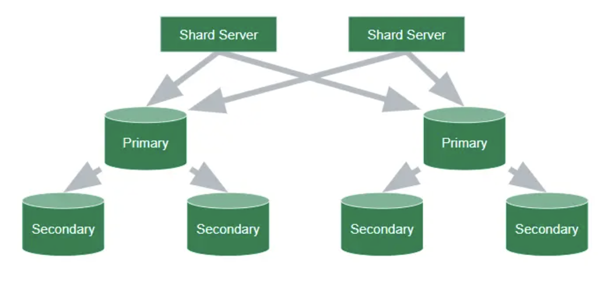 Diagram of a minimum sharded cluster. 
