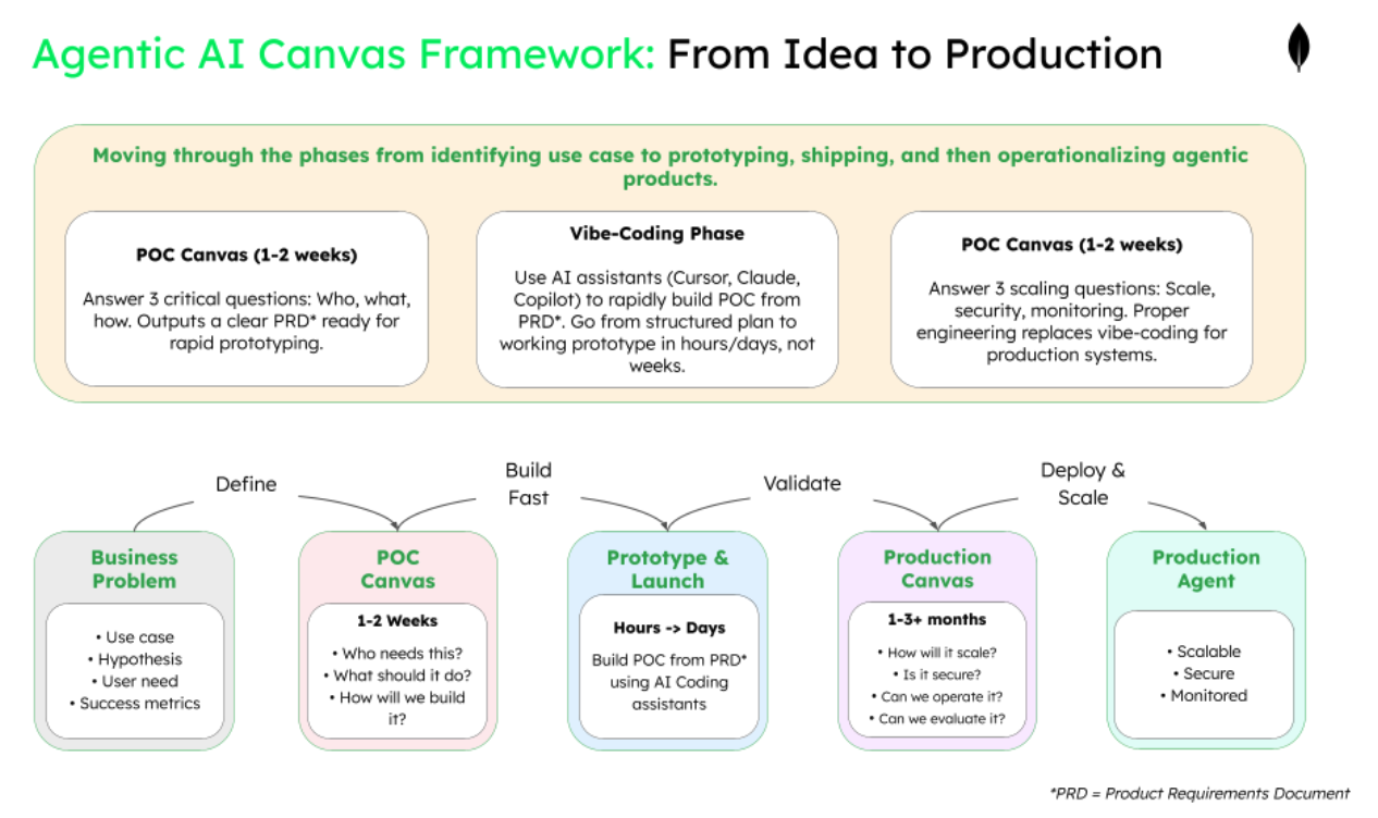 Build AI Agents Worth Keeping: The Canvas Framework | MongoDB Blog