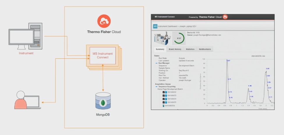 Thermo Fisher & MongoDB: Moving Apps to the Cloud with MongoDB & AWS