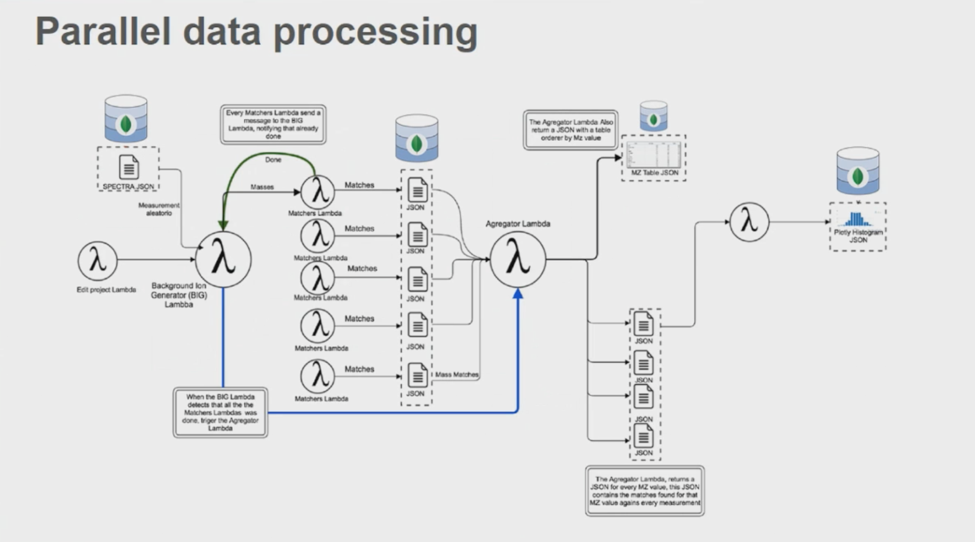 Parallel data processing