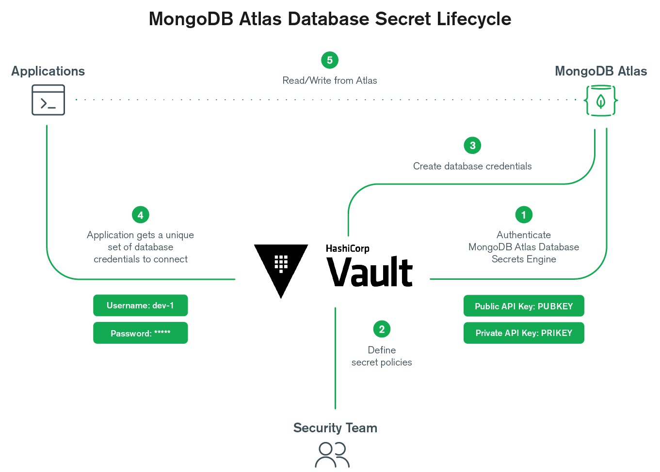 Manage MongoDB Atlas Database Secrets in HashiCorp Vault | MongoDB